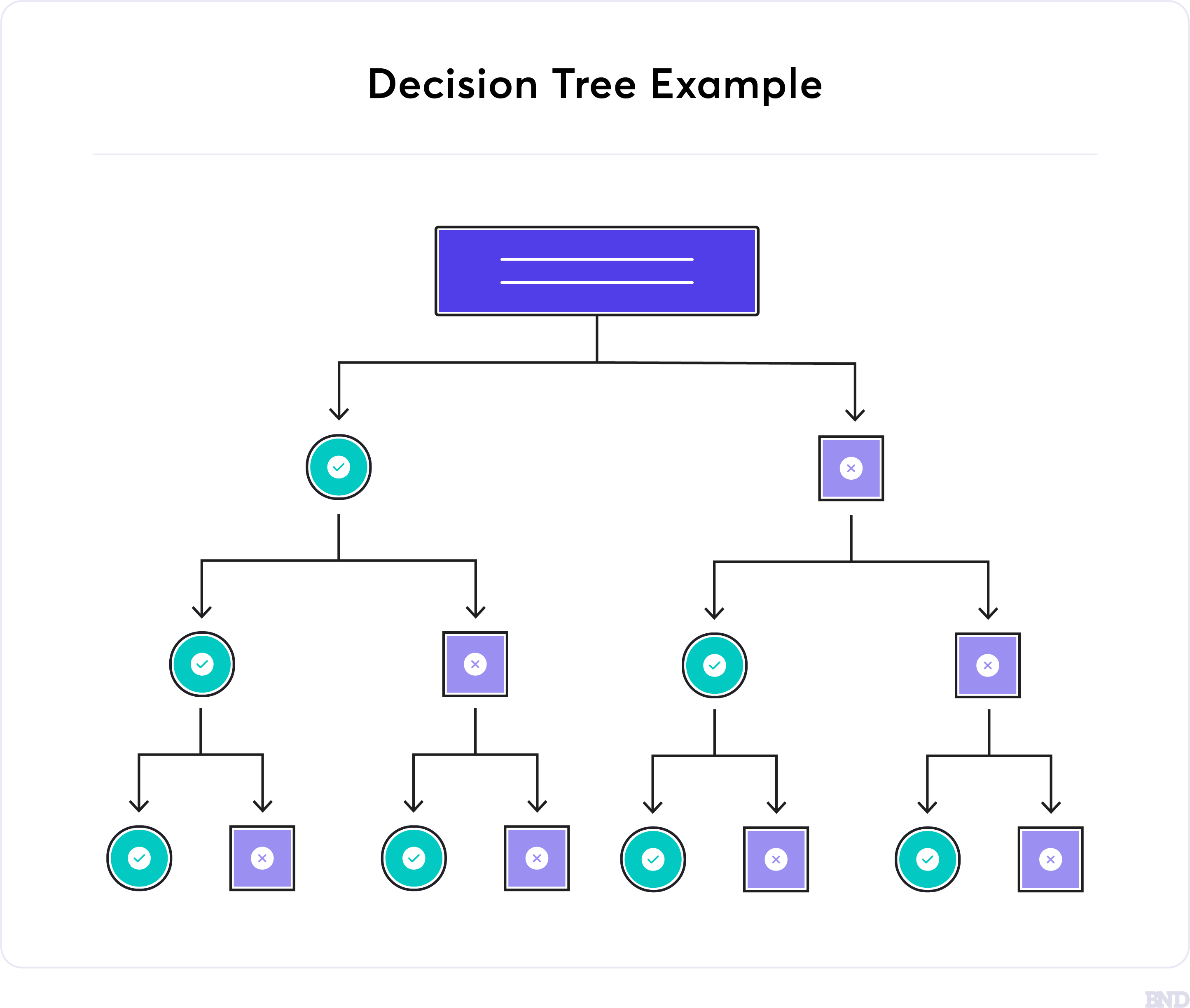 Decision tree example