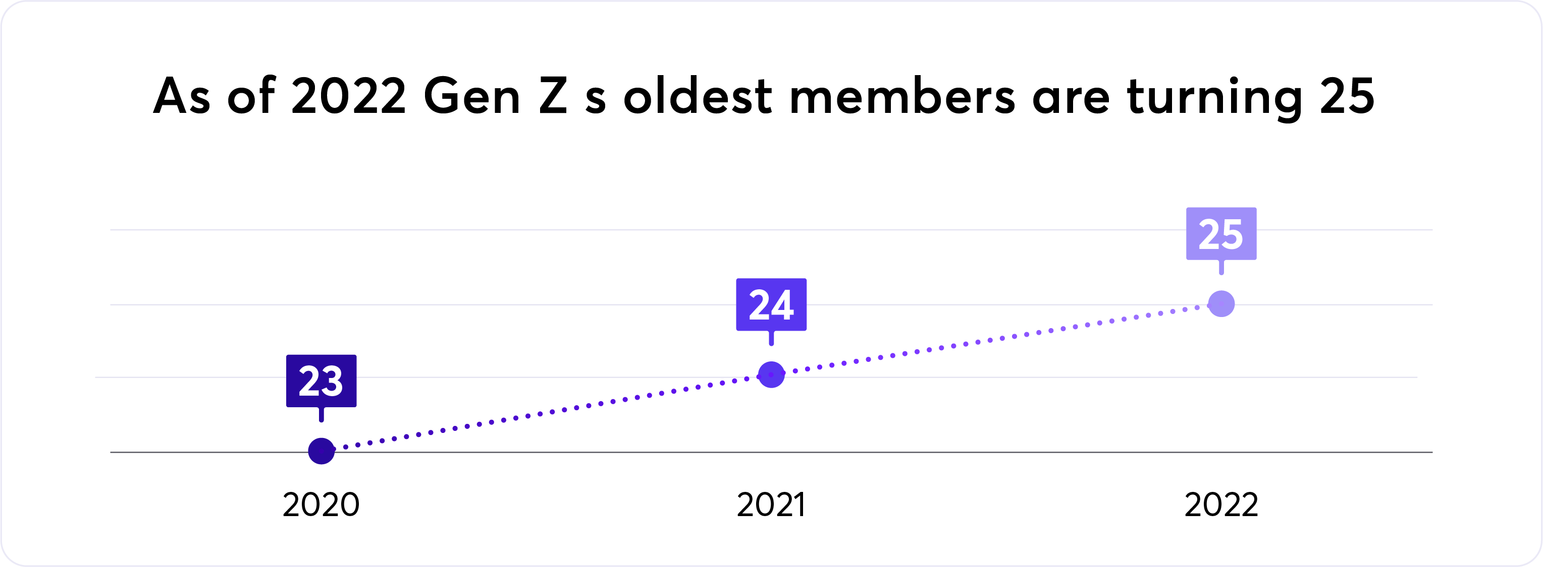 As of 2022 Gen Z s oldest members are turning 25 graphic