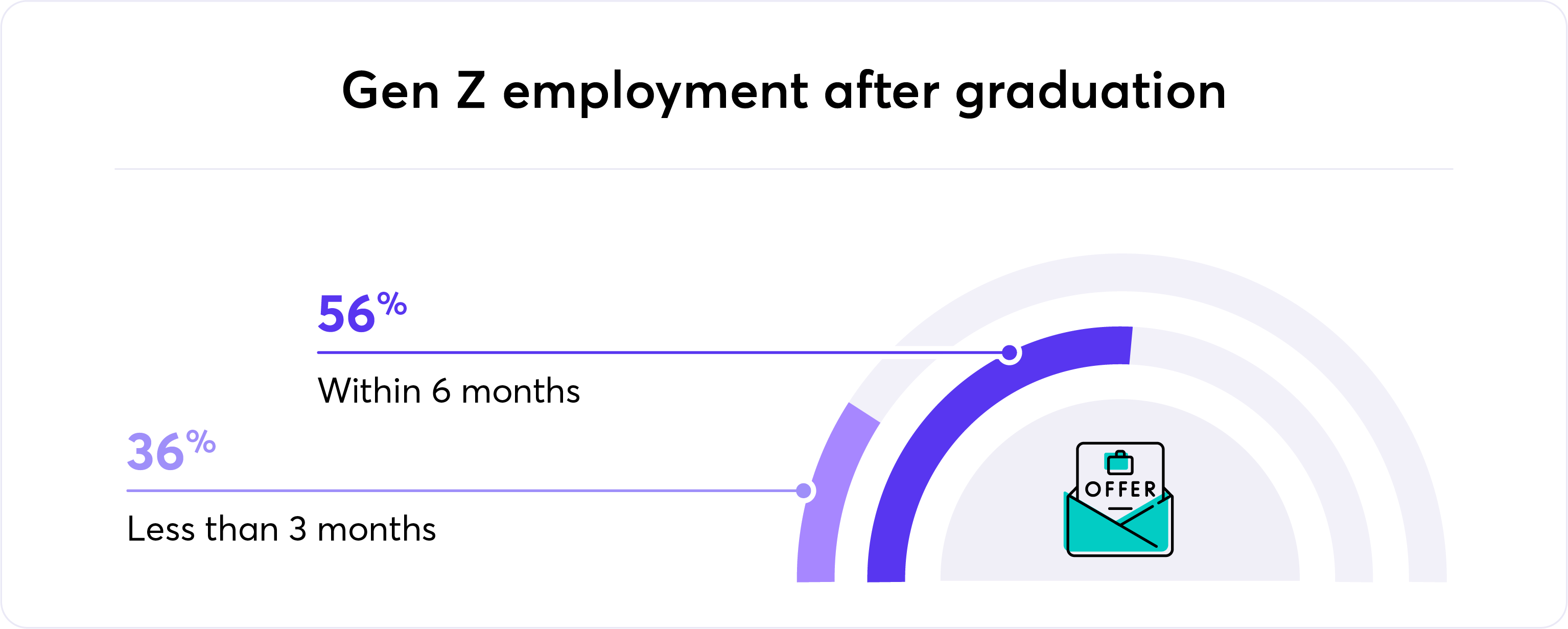 Gen Z employment after graduation graphic