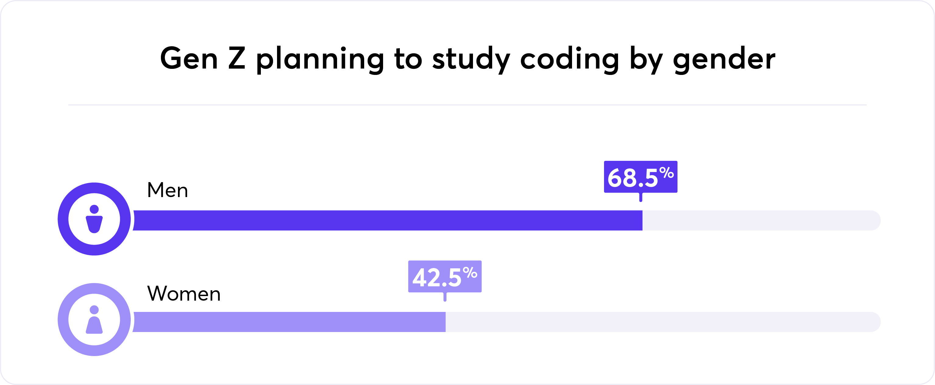 Gen Z planning to study coding by gender