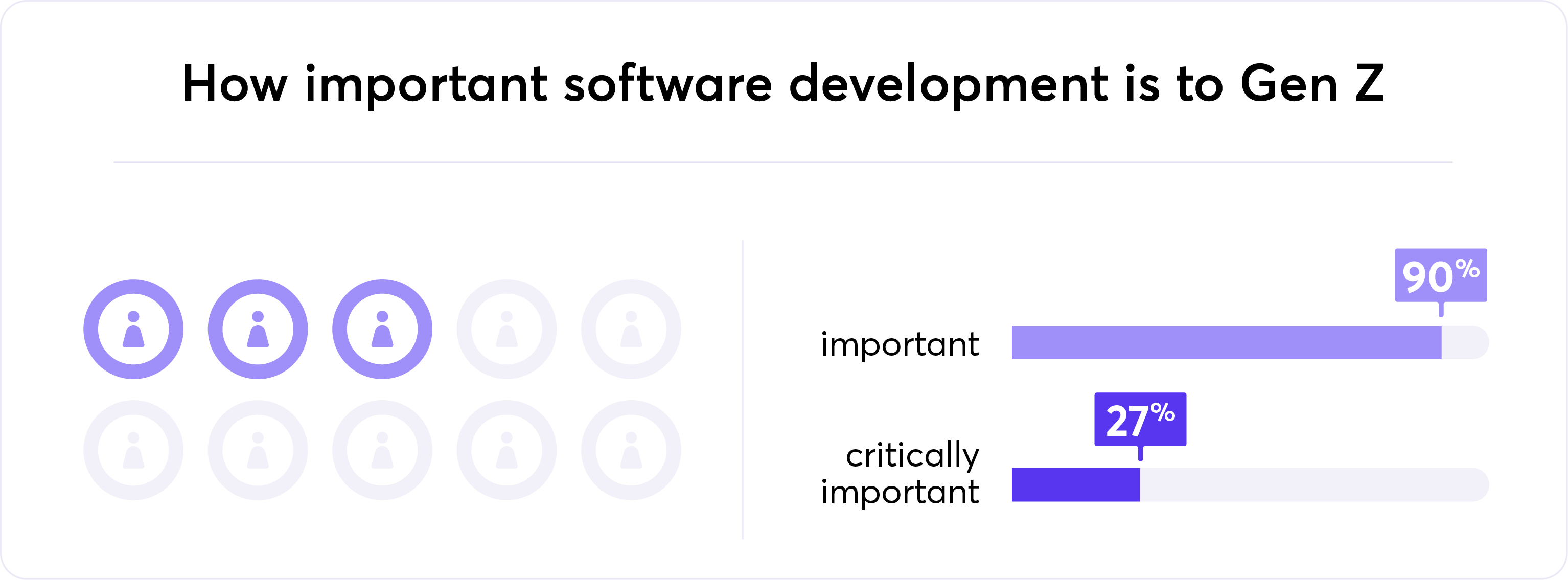 How important software development is to Gen Z graphic