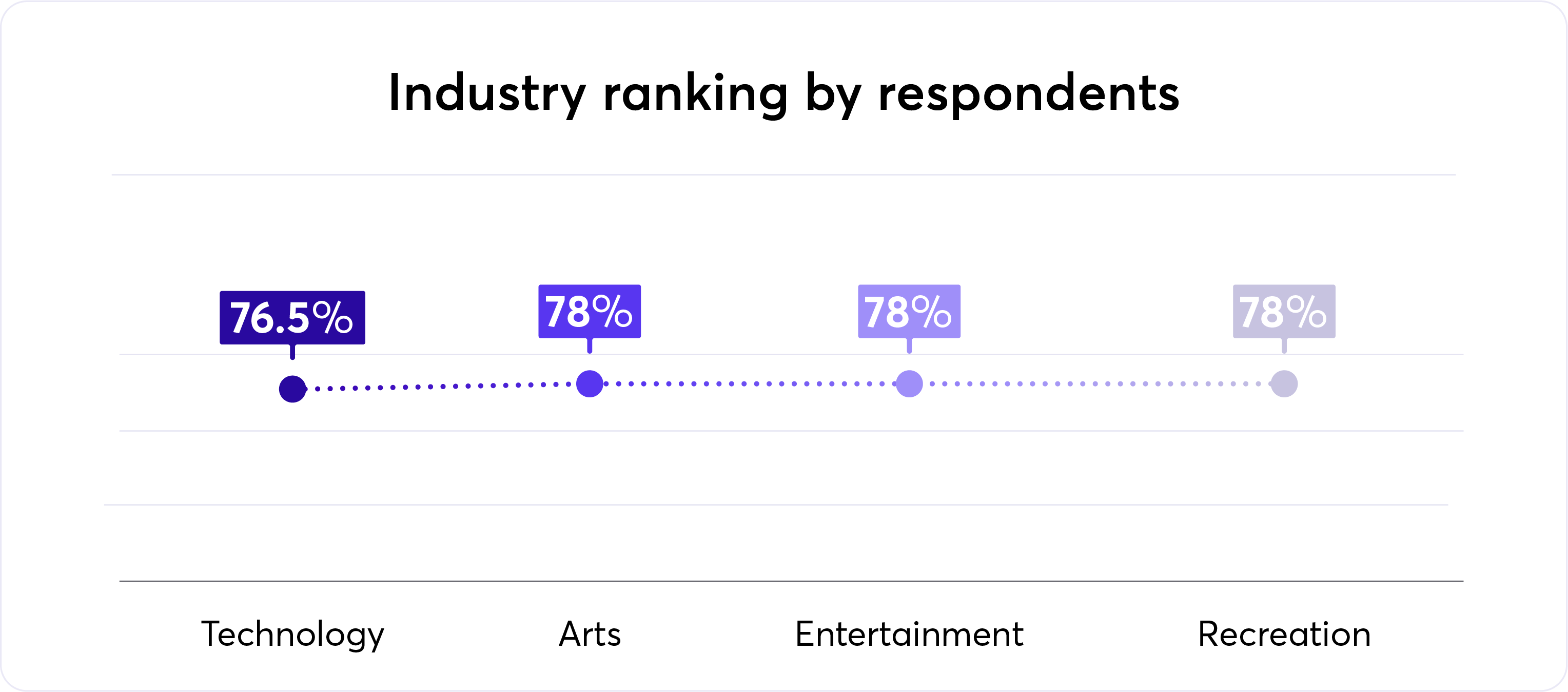 Industry ranking by respondents graphic