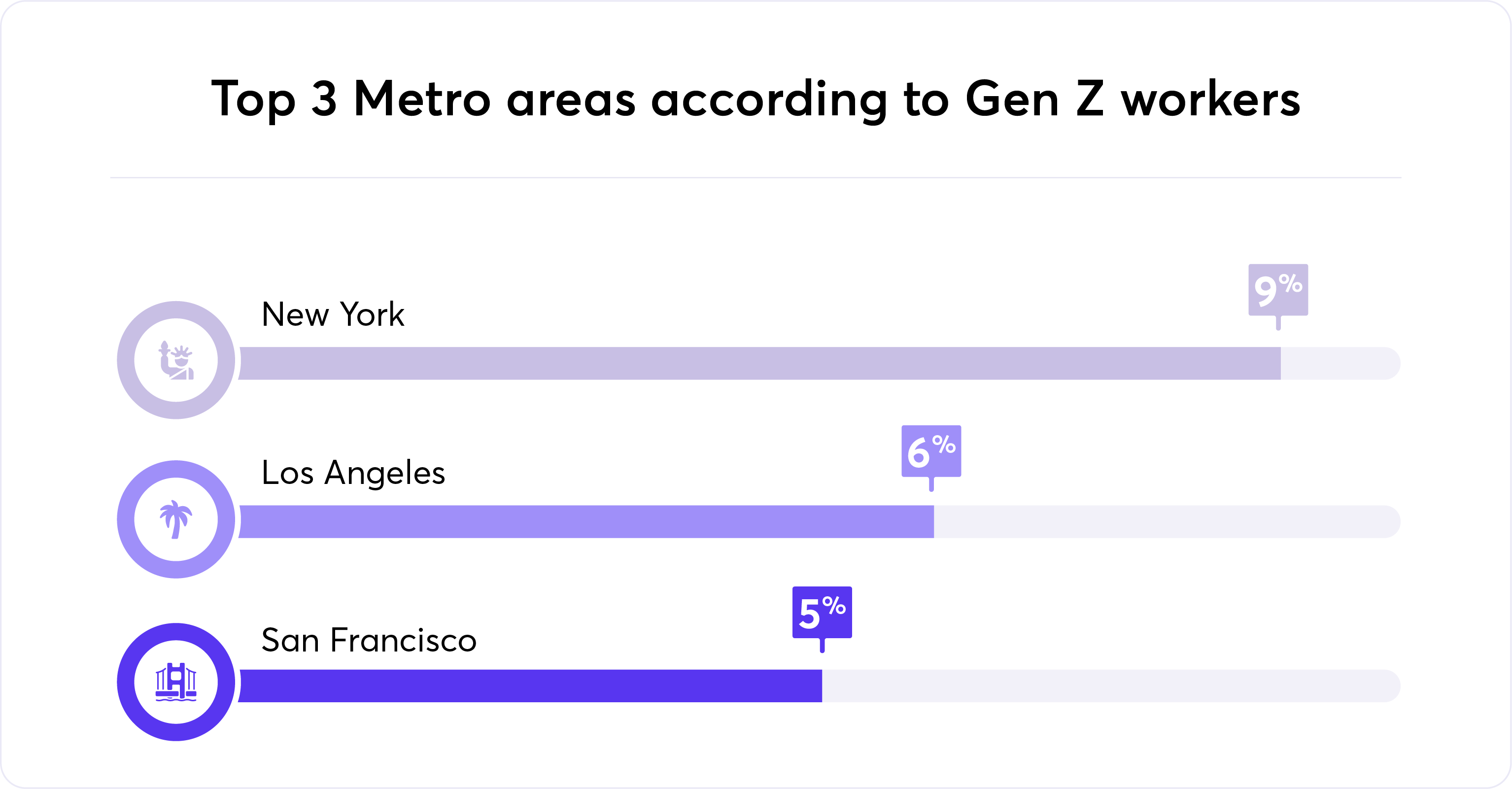 Top 3 Metro areas according to Gen Z workers graphic