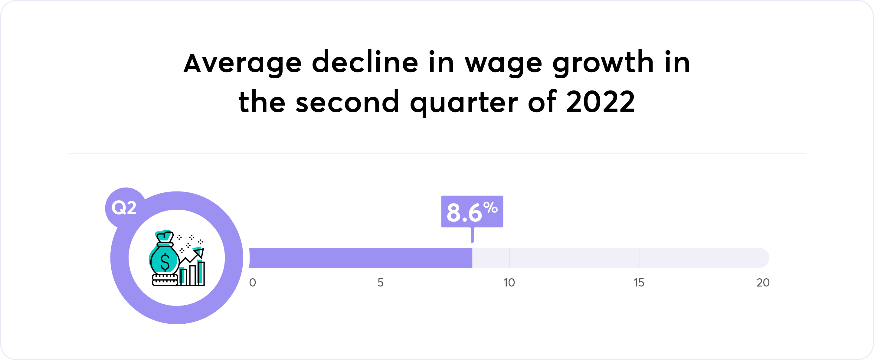 average decline in wage growth in the second quarter of 2022 graphic