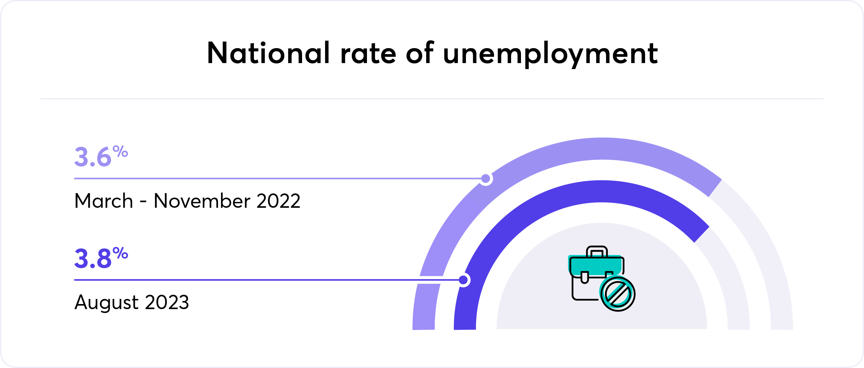 National rate of unemployment graphic