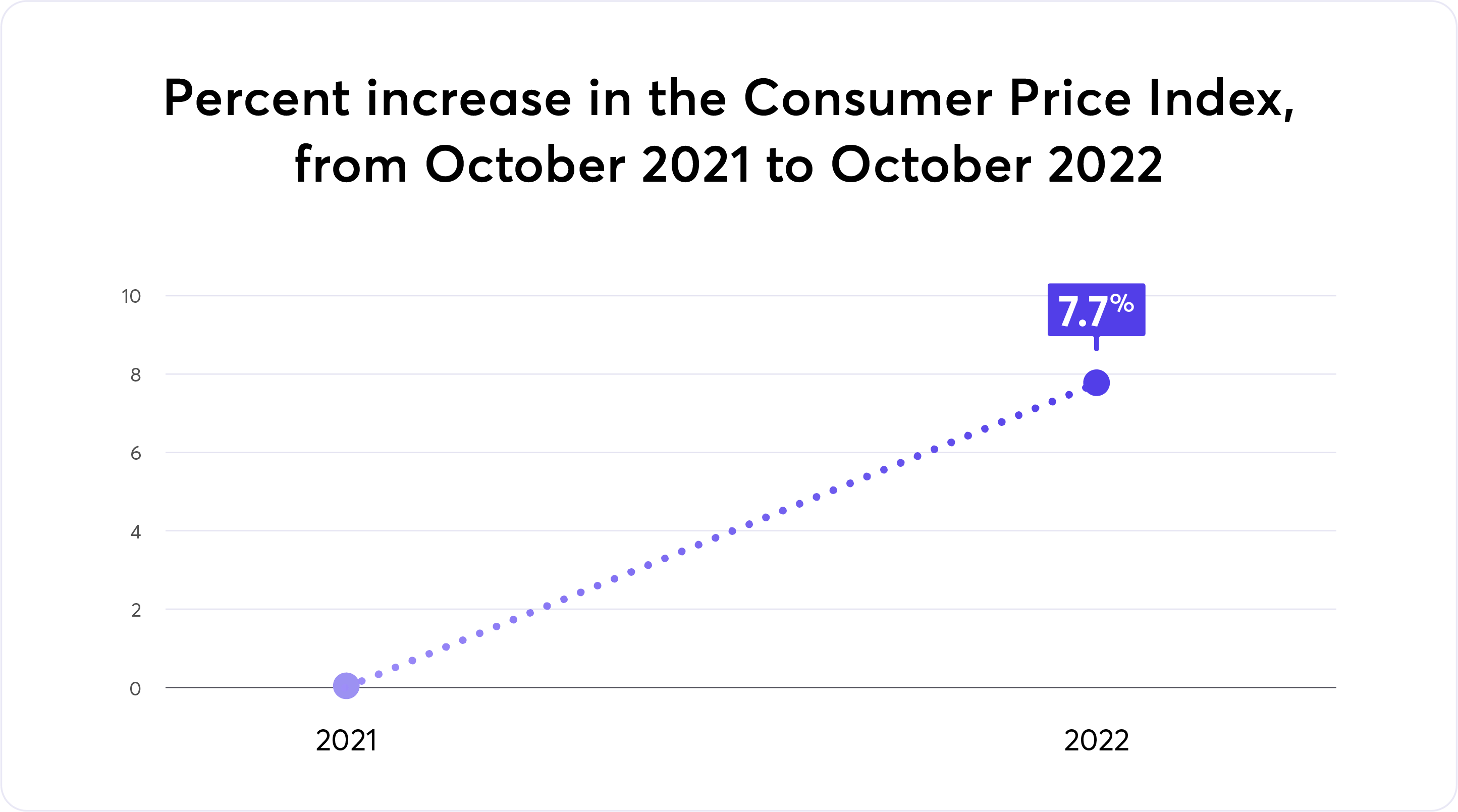 Percent increase in the Consumer Price Index from October 2021 to October 2022 graphic