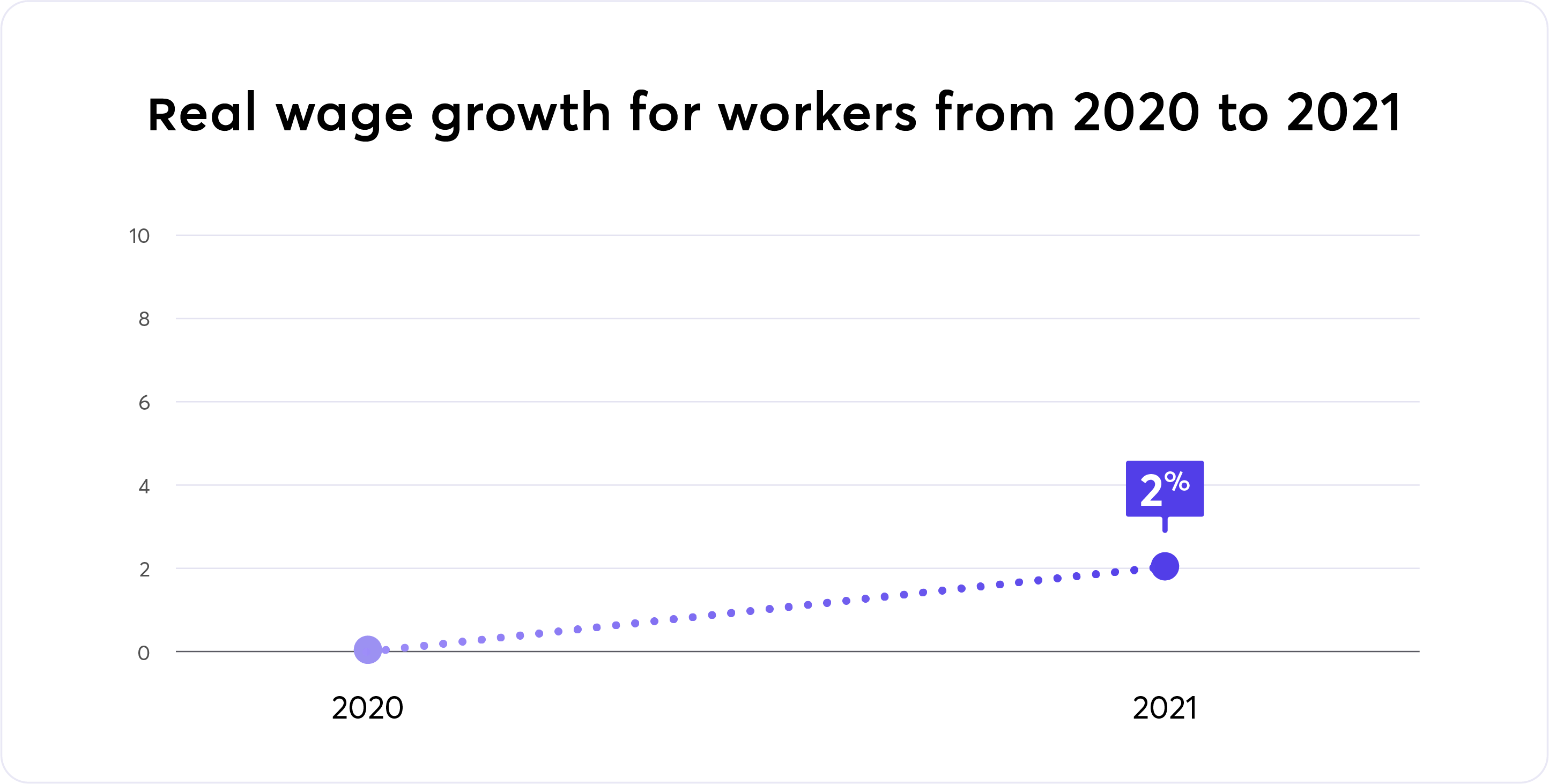 real wage growth for workers from 2020 to 2021 graphic