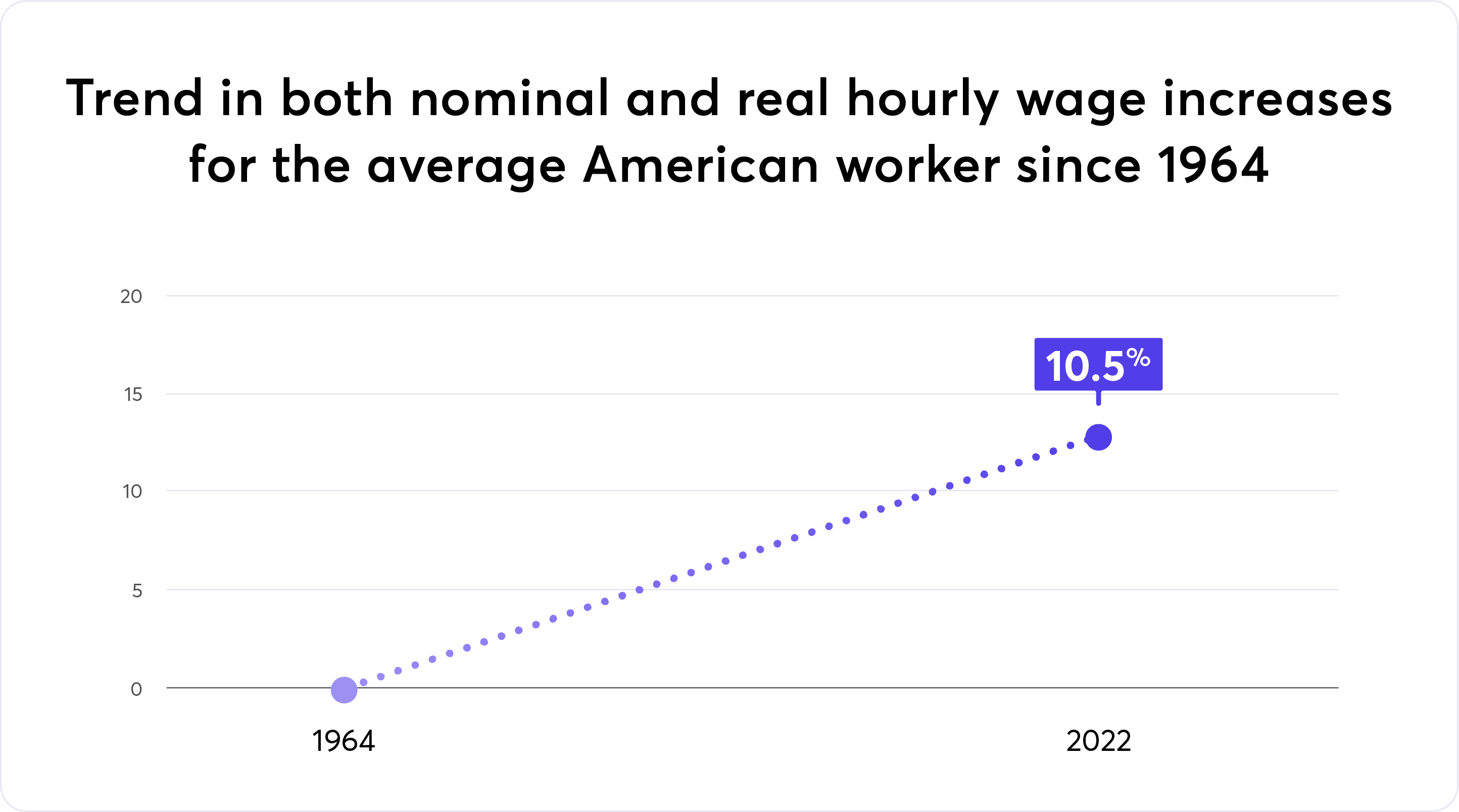 Trend in both nominal and real hourly wage increases for the average American worker since 1964 graphic