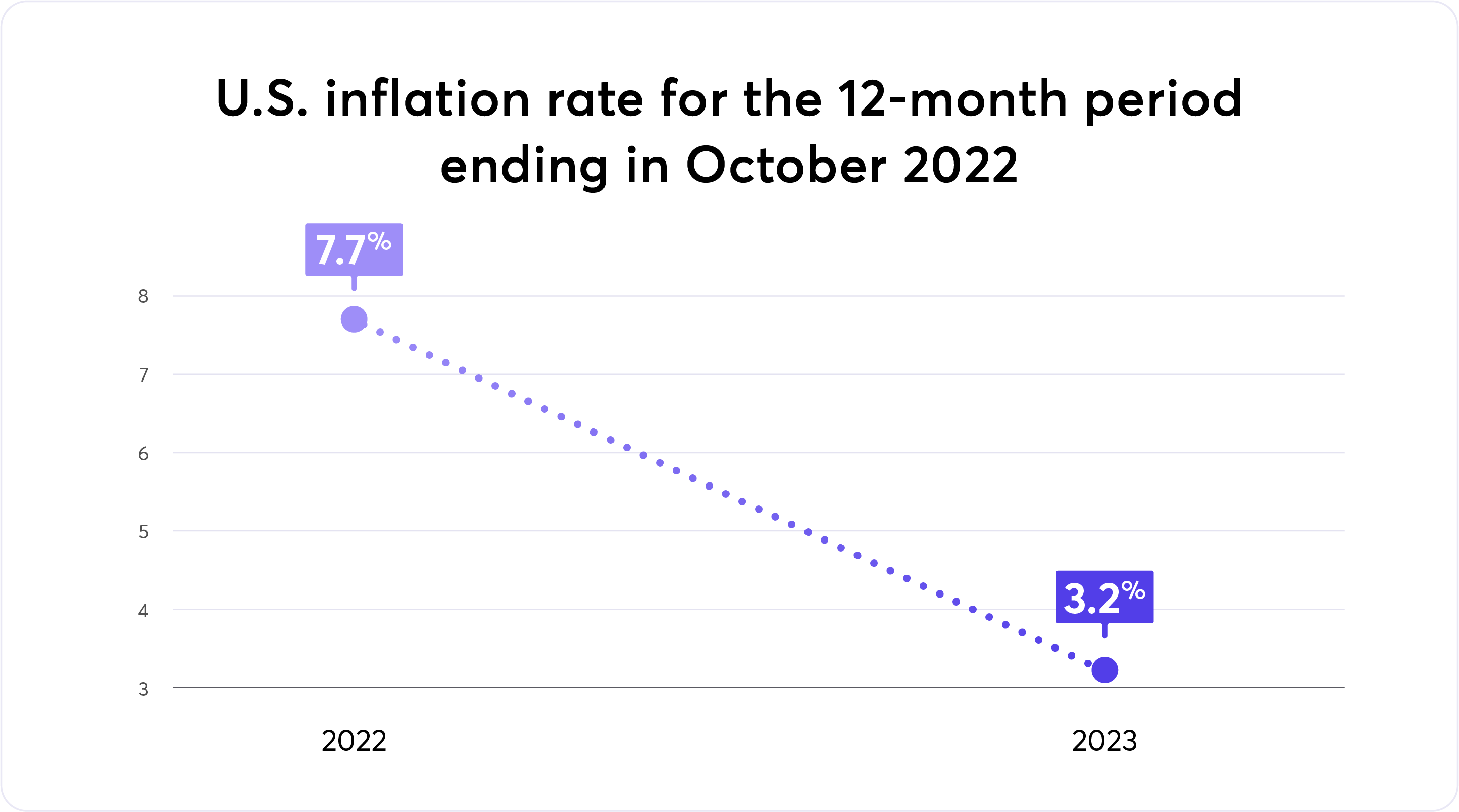 U.S. inflation rate for the 12 month period ending in October 2022 graphic