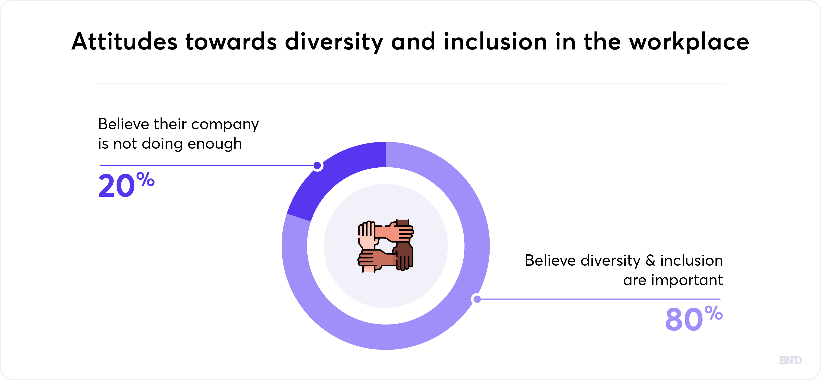 Attitudes toward diversity and inclusion in the workplace graph