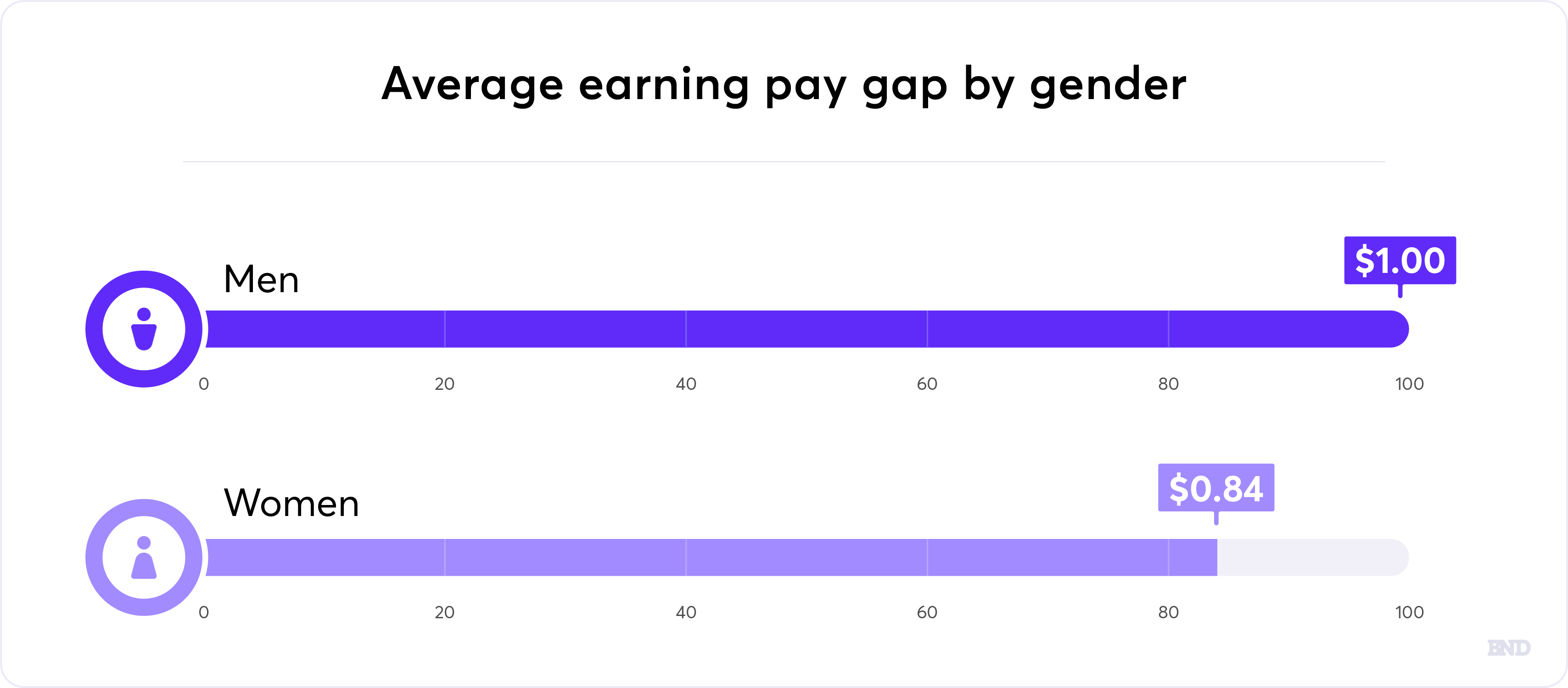 Average earning pay gap by gender graph