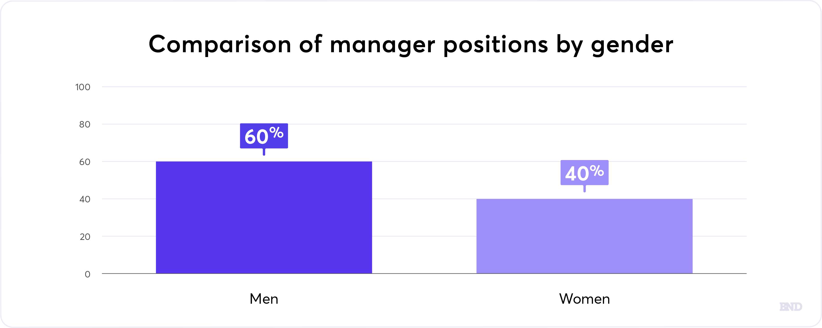 Manager positions by gender graph