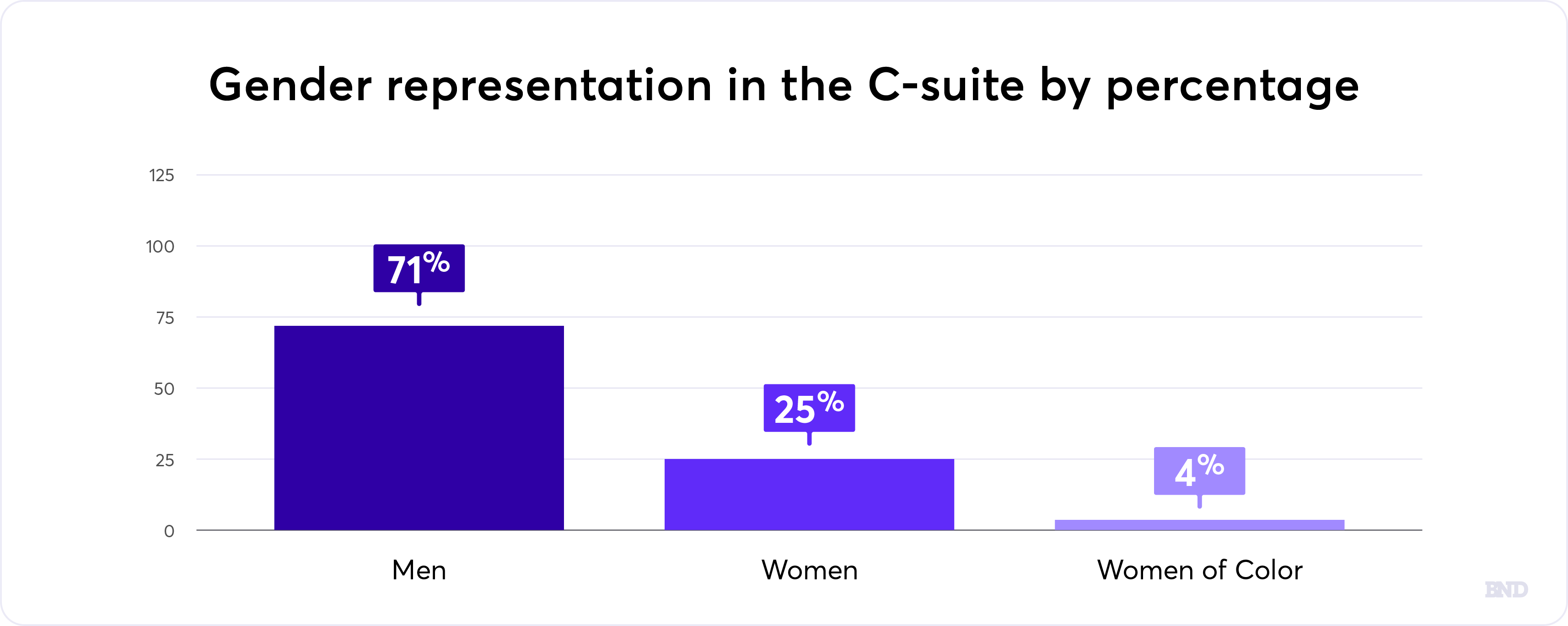 C-suite gender representation graph