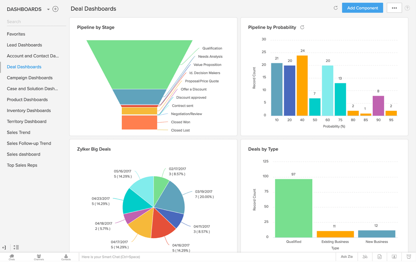 Zoho CRM dashboard