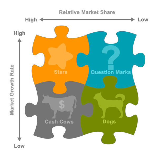 What is a BCG Matrix and how to use one I MiroBlog