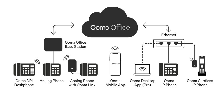 Ooma setup flowchart