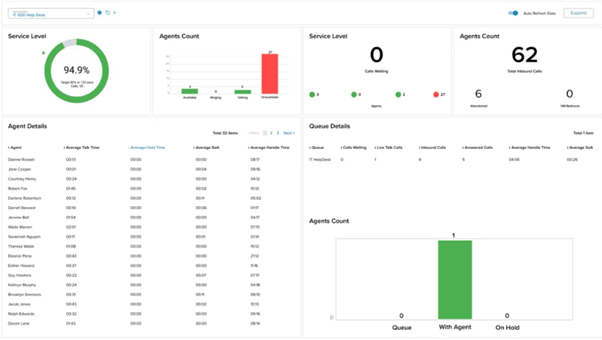 RingCentral contact center dashboard