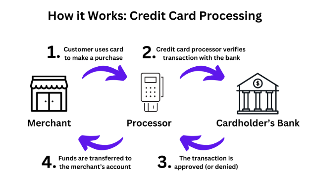 Credit Card Processing diagram