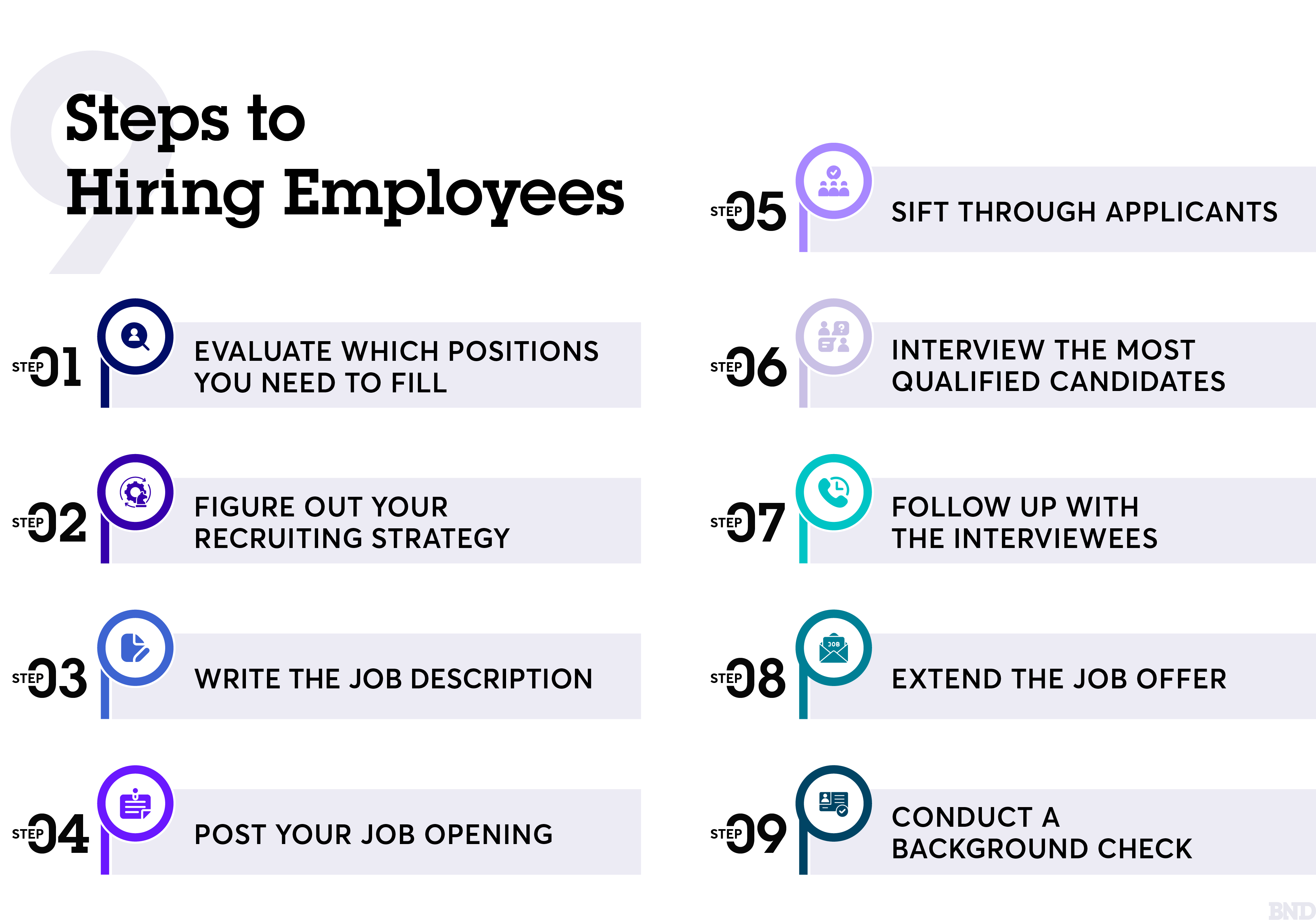 Infographic outlining 9 steps to hiring employees
