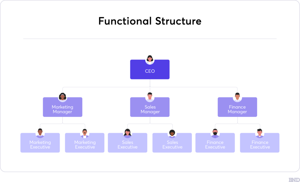 What Organizational Structure Is Right for Your SMB ...