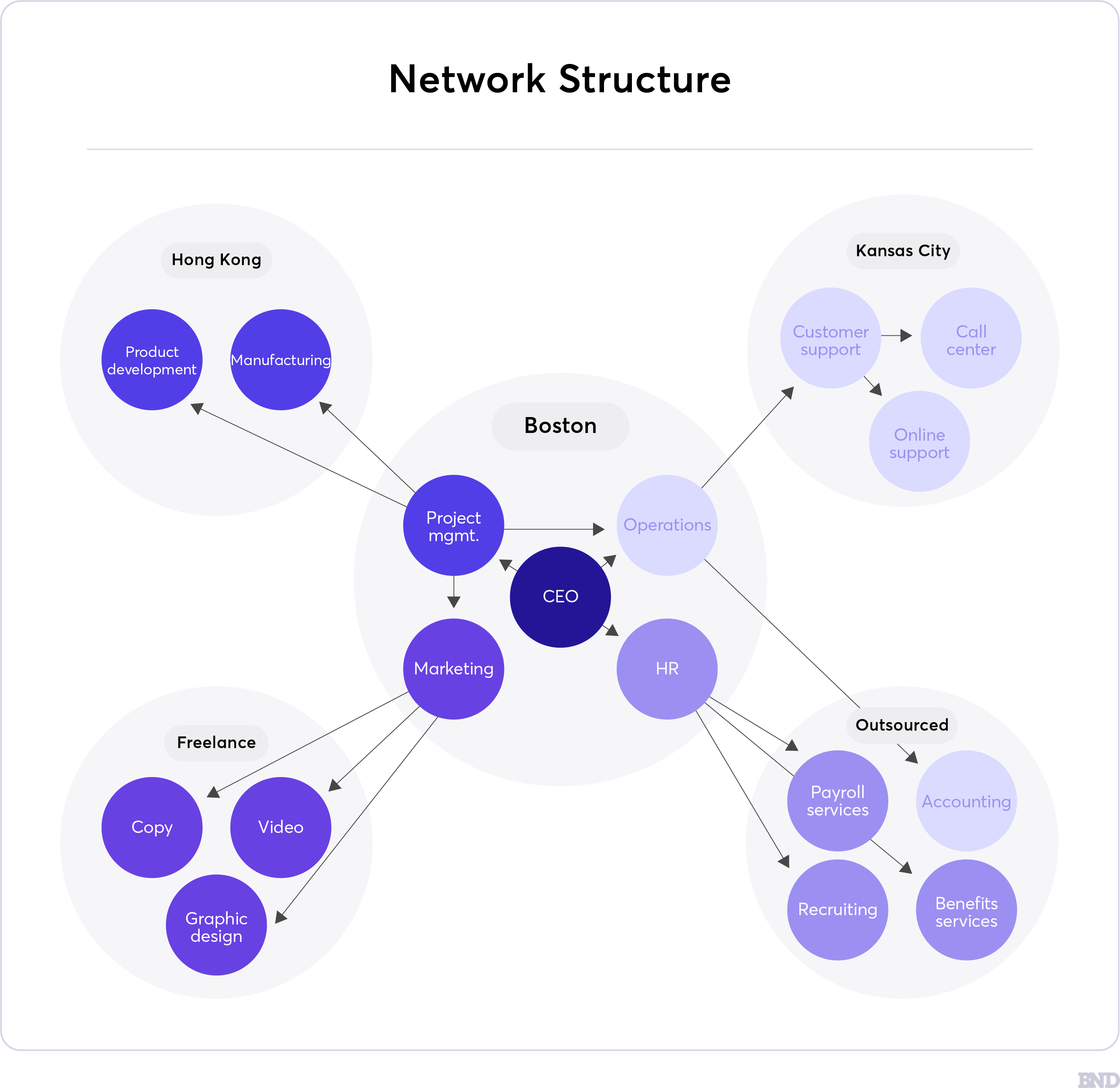 Network structure graphic