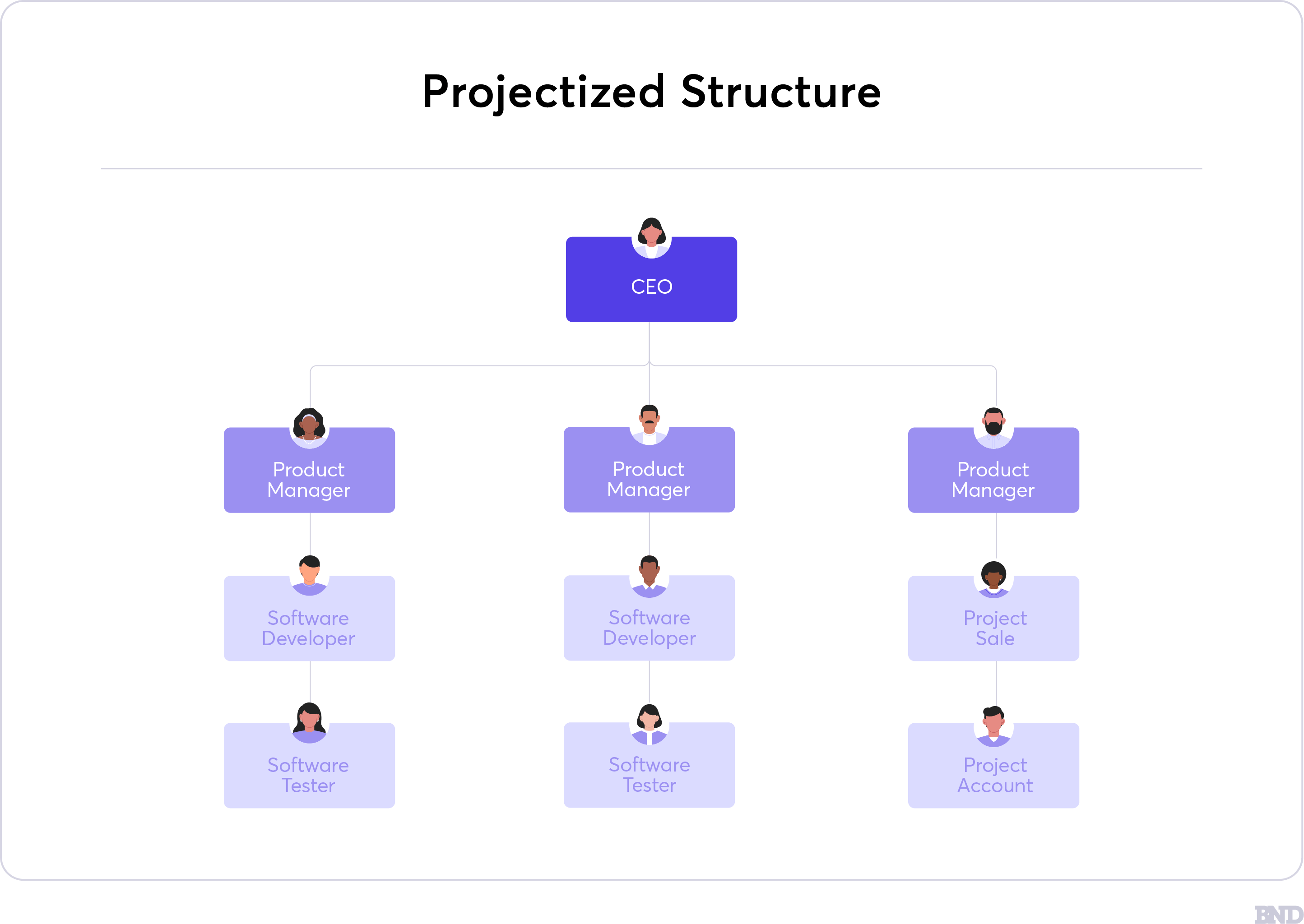 Projectized Structure graphic