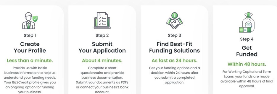 Biz2Credit's four-step process