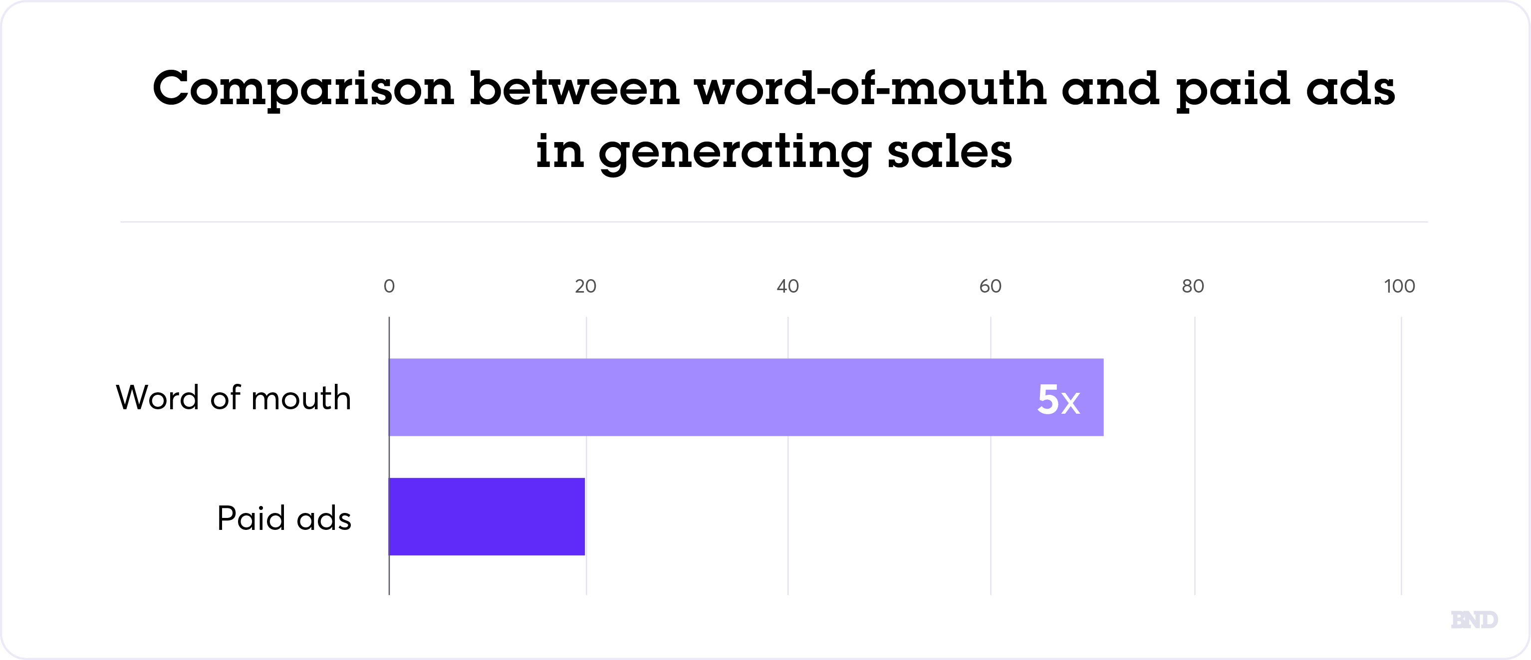 Word-of-mouth new products graph