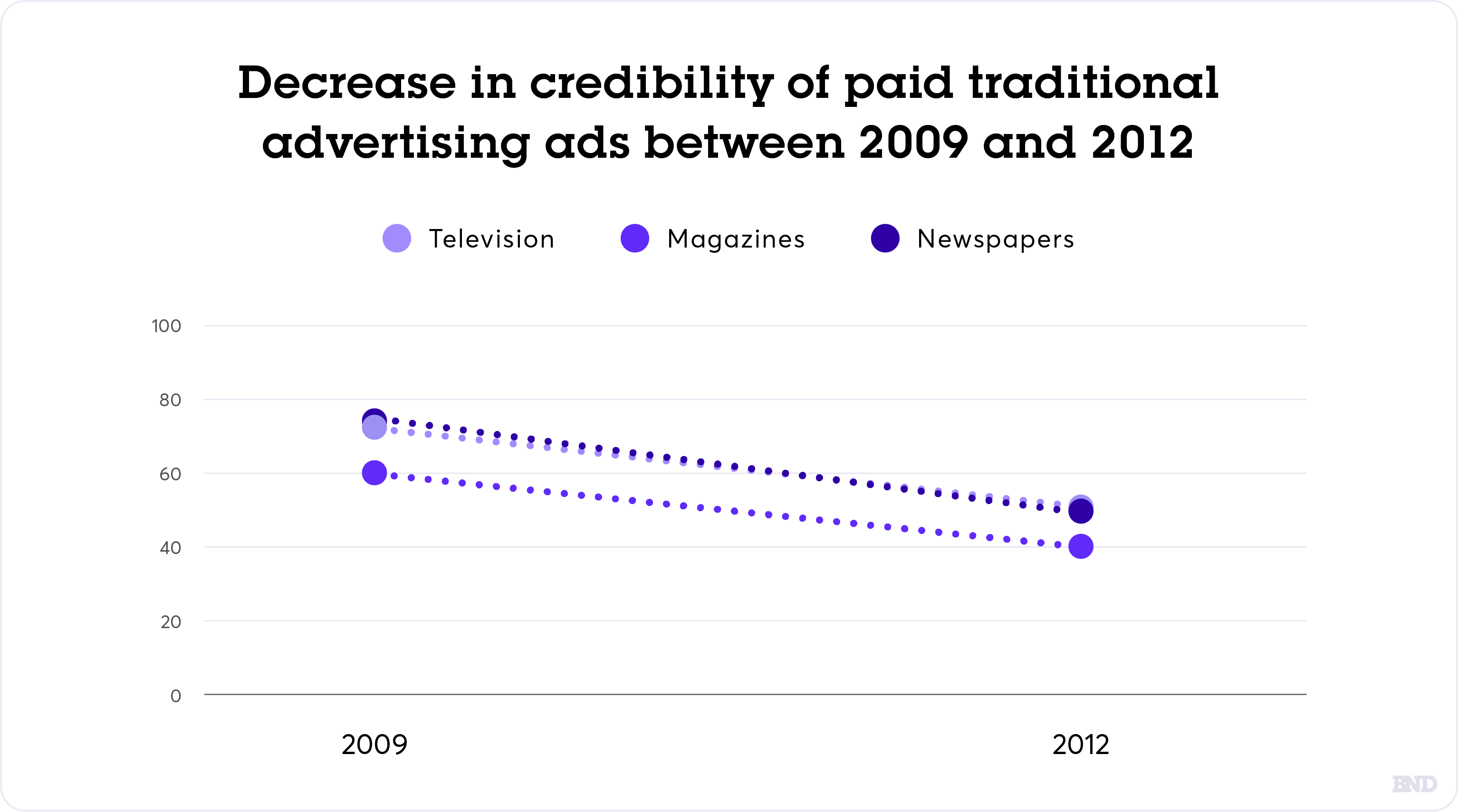 Paid advertising decreasing credibility graph