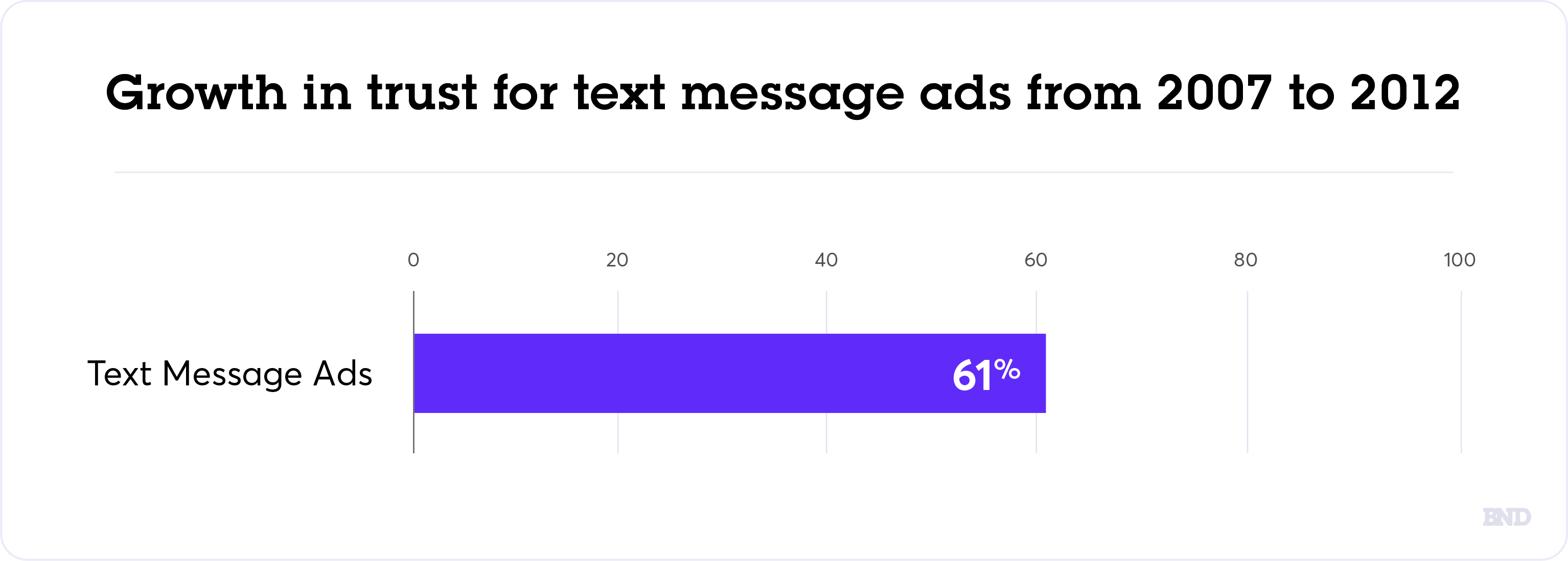 Text message ad trust graph