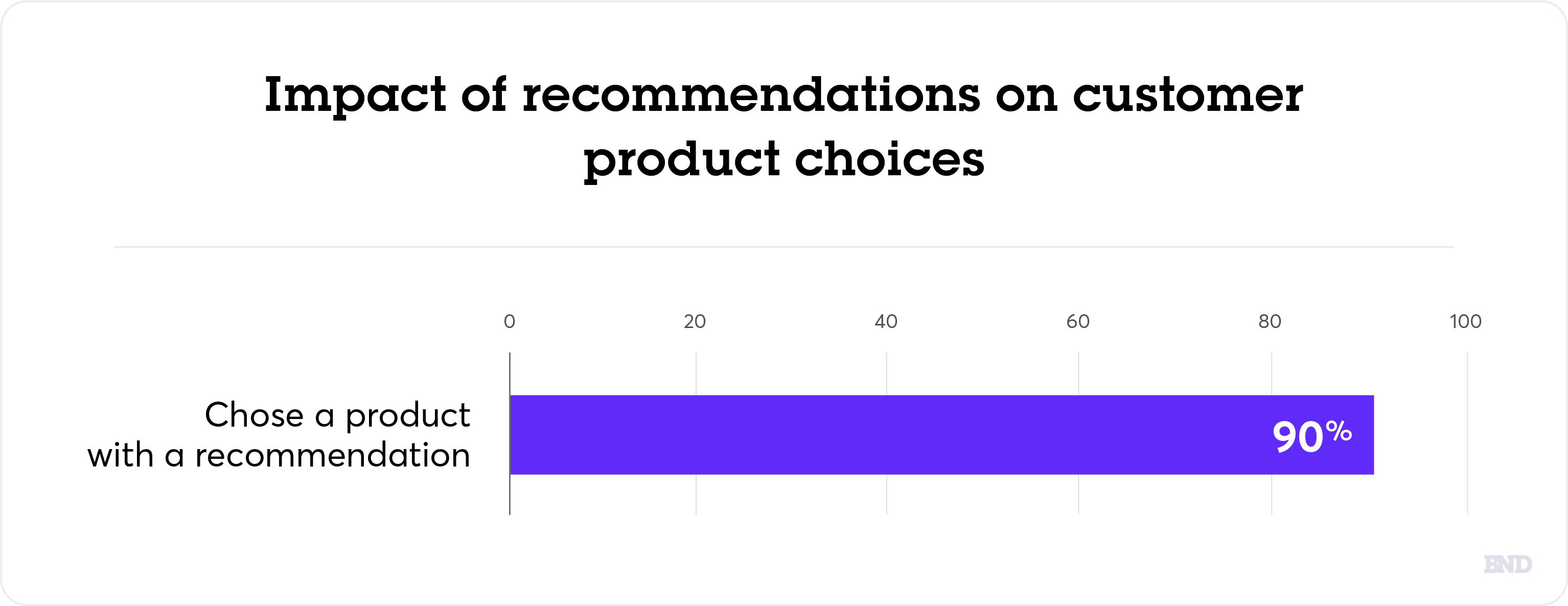 Impact of recommendations on product choices graph