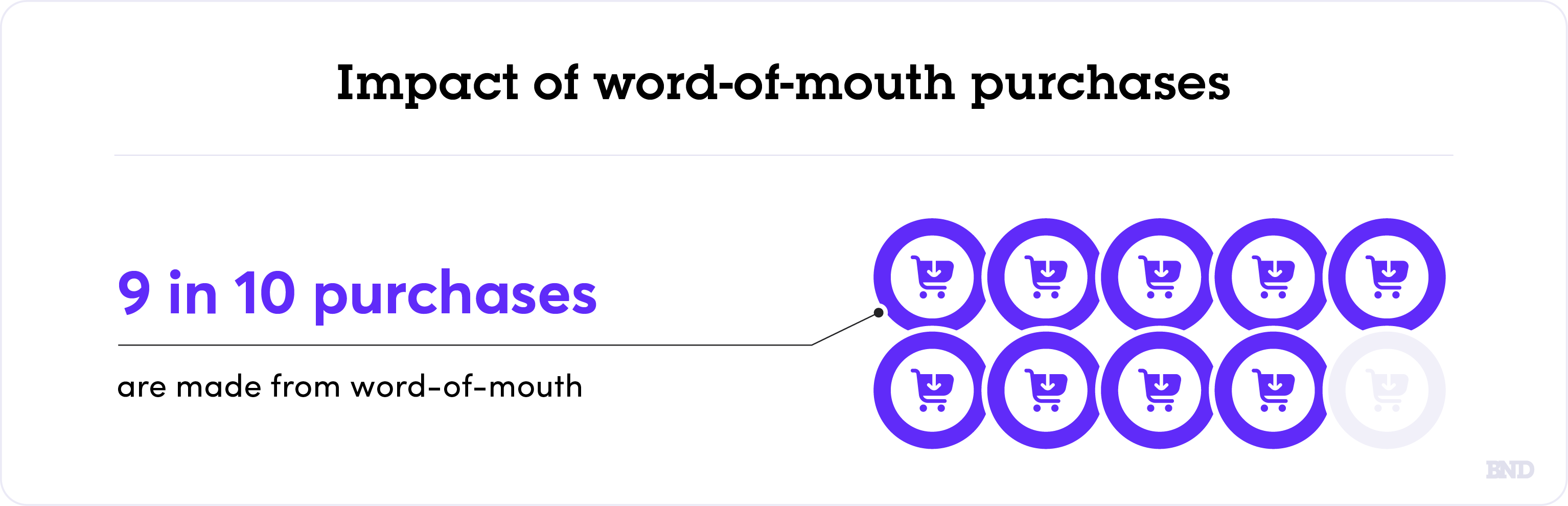 Word of mouth 9 out of 10 purchases graph