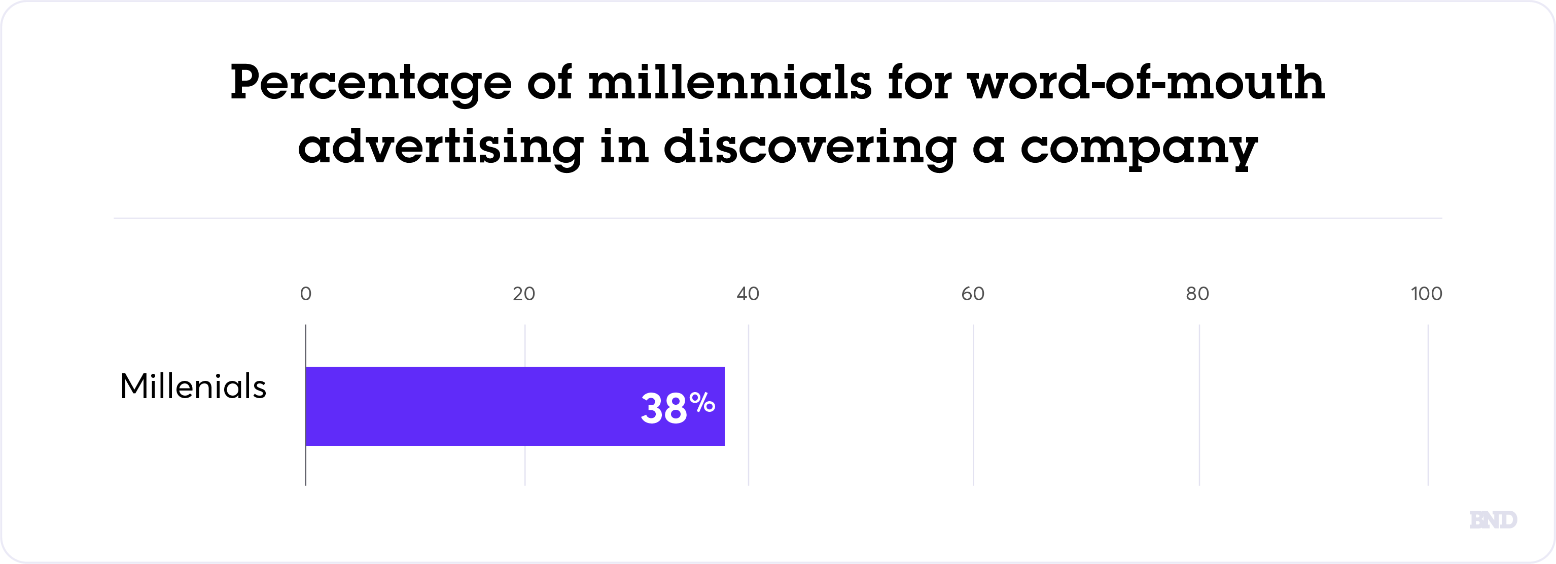 Millennials and word-of-mouth graph