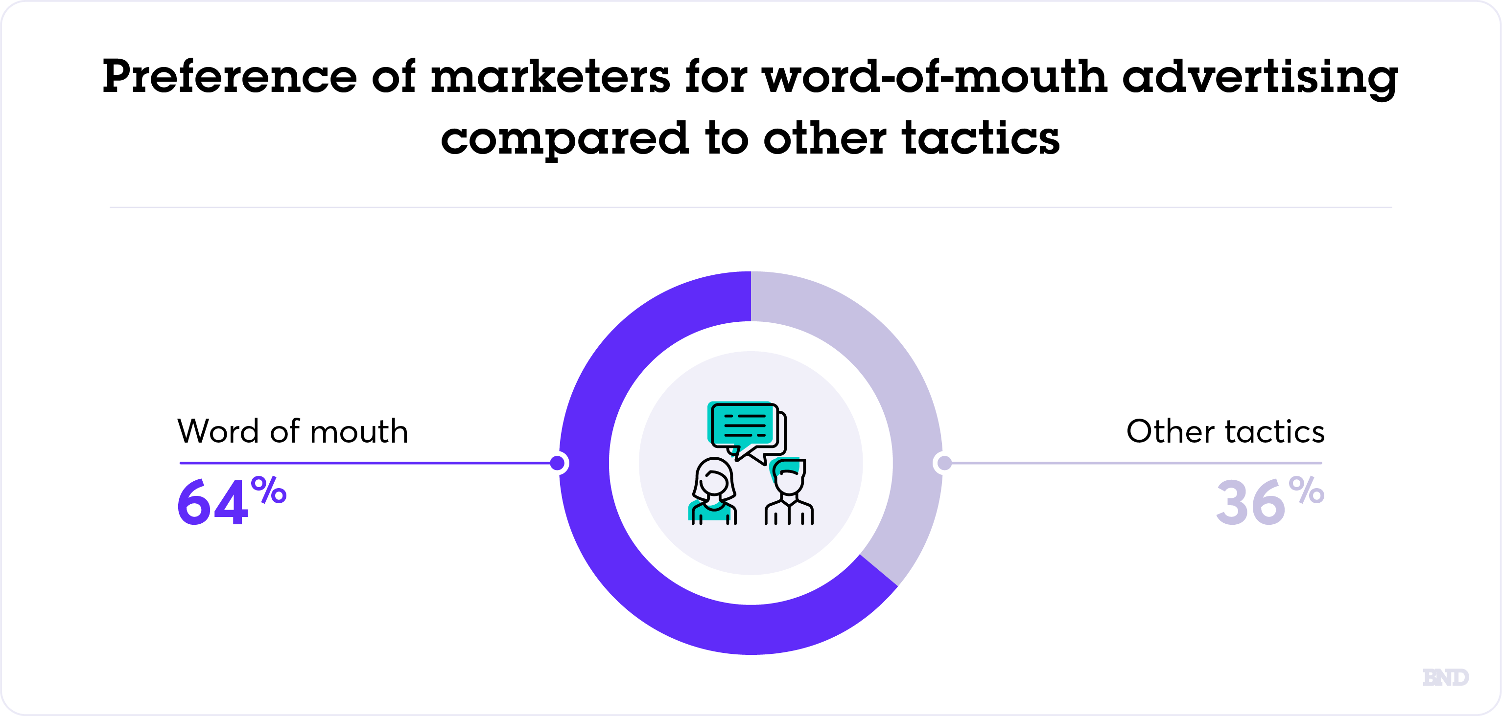 Marketers using word-of-mouth as tactics graph