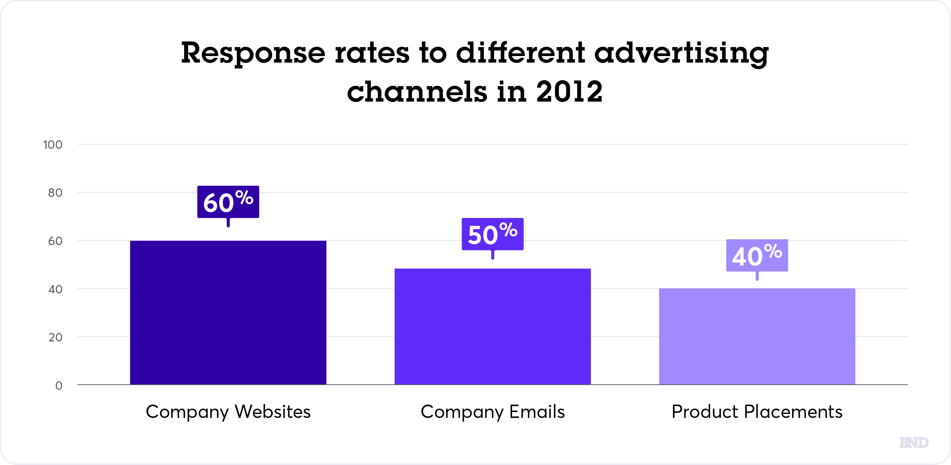 Response rate to advertising channels graph