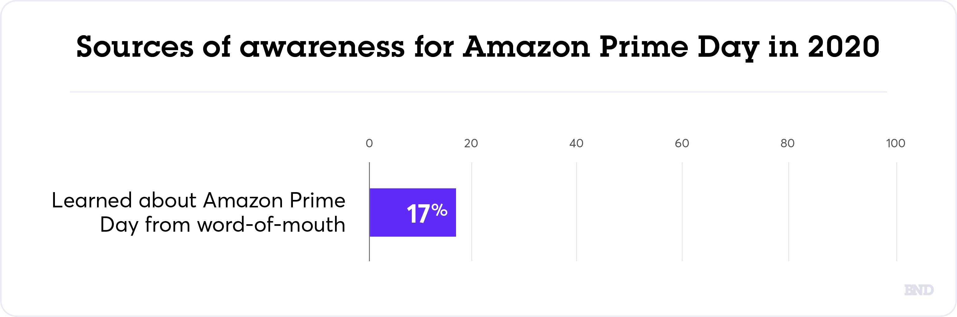 Amazon Prime Day awareness graph