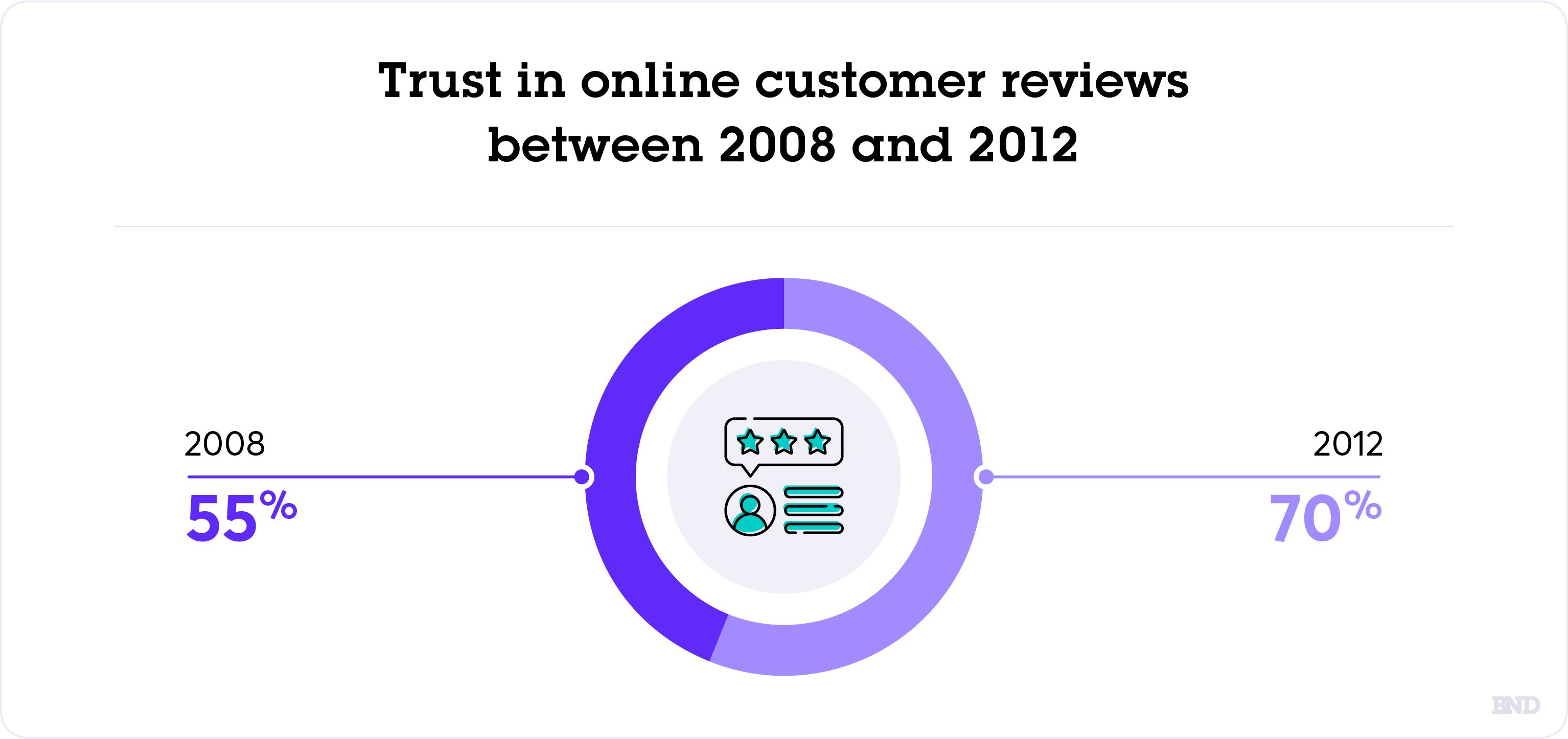 Trust in online customer reviews graph