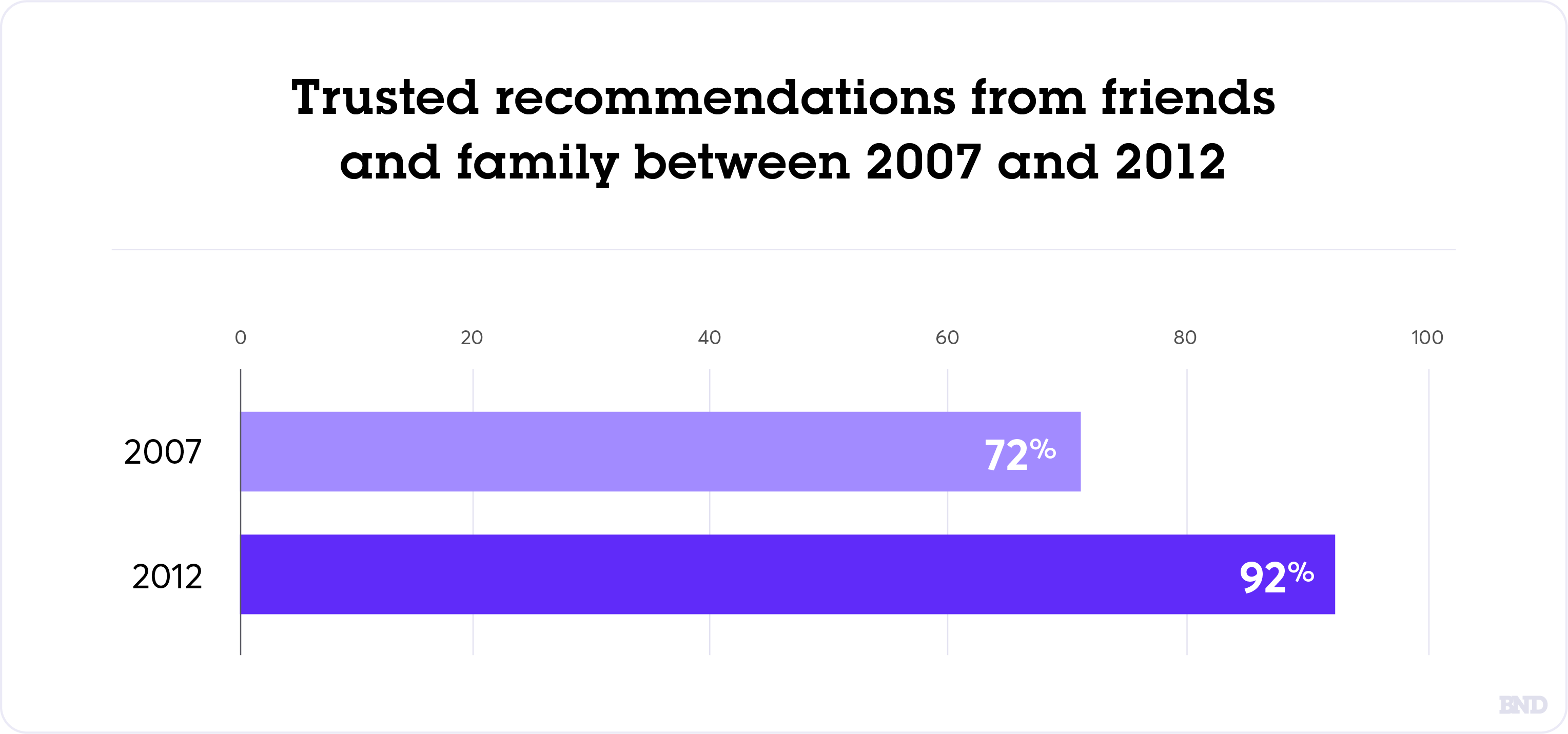 Family and friends recommendations graph