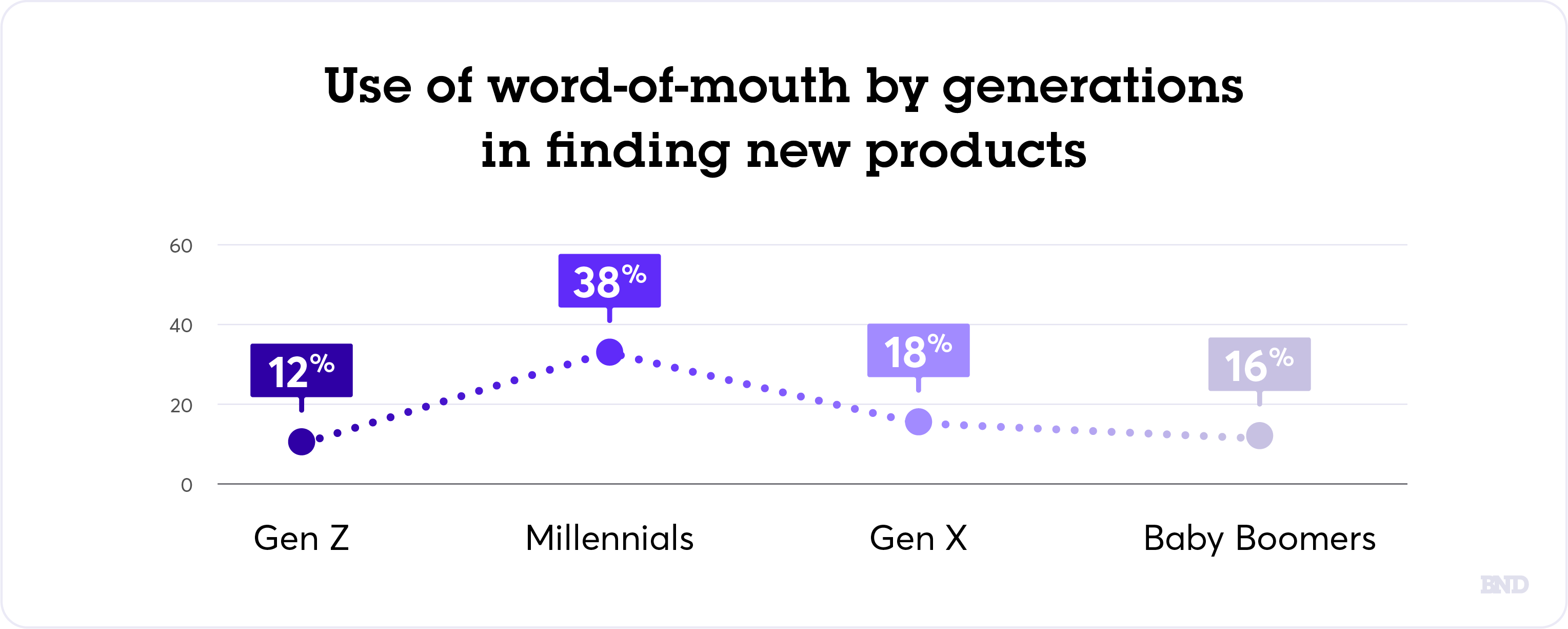 Word-of-mouth to find new products graph