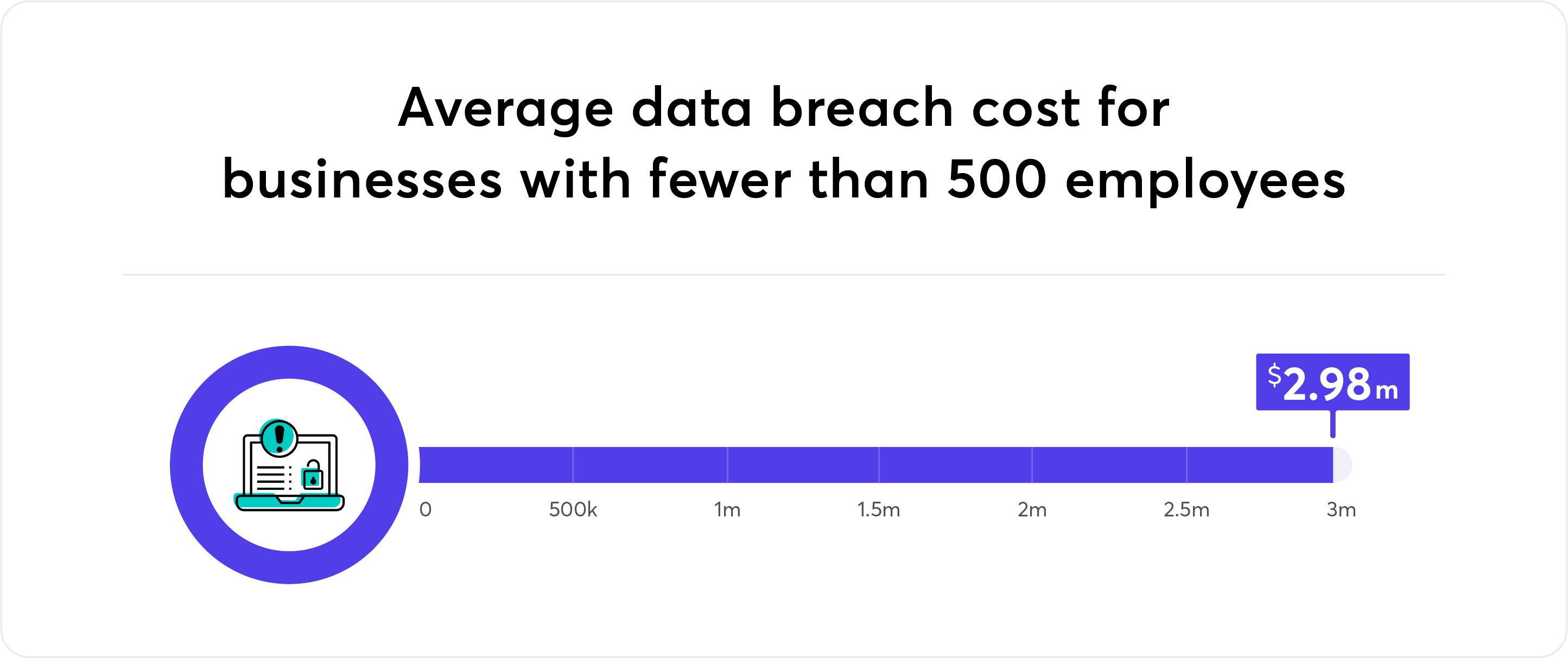 Average data breach cost for businesses with fewer than 500 employees graphic