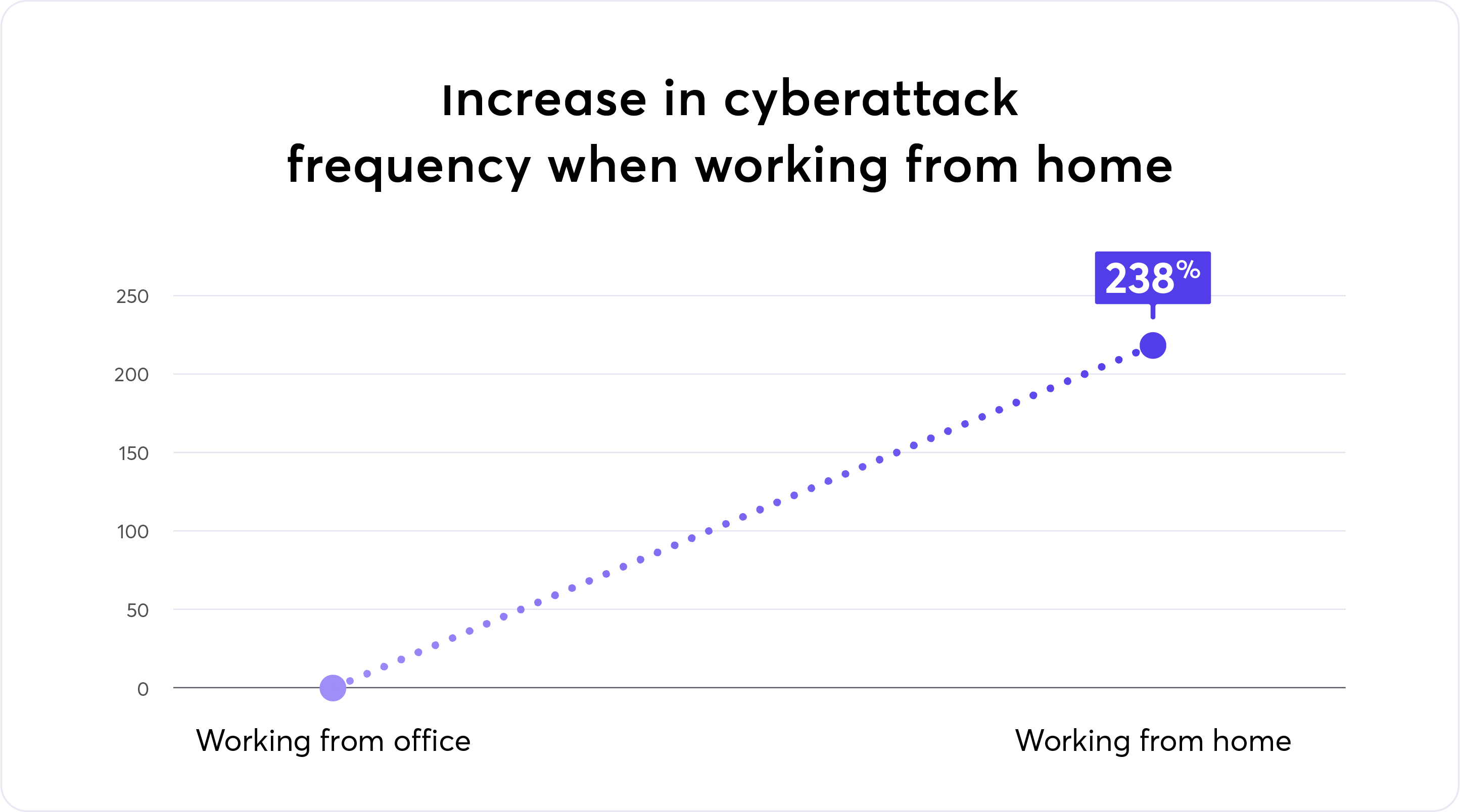 increase in cyberattack frequency when working from home graphic