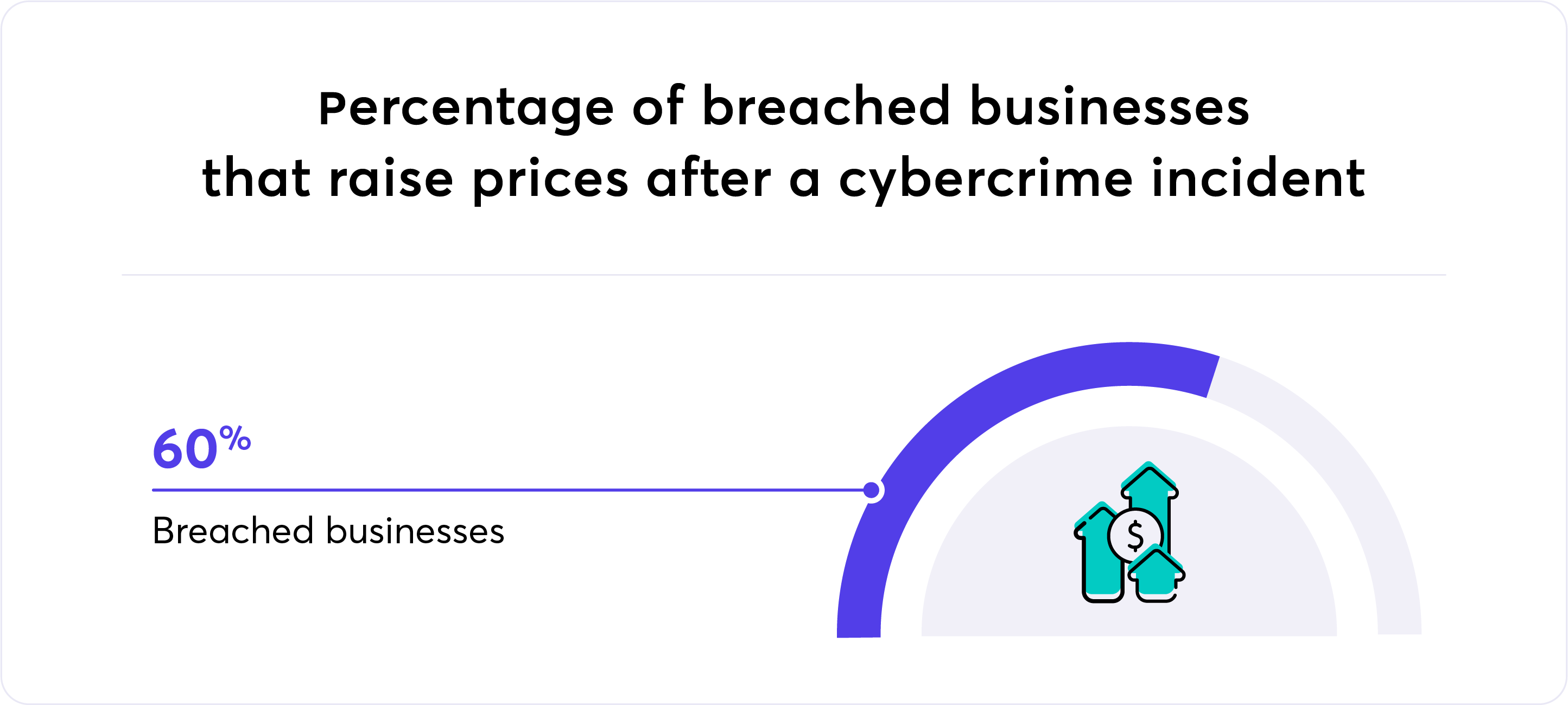 percentage of breached businesses that raise prices after a cybercrime incident graphic