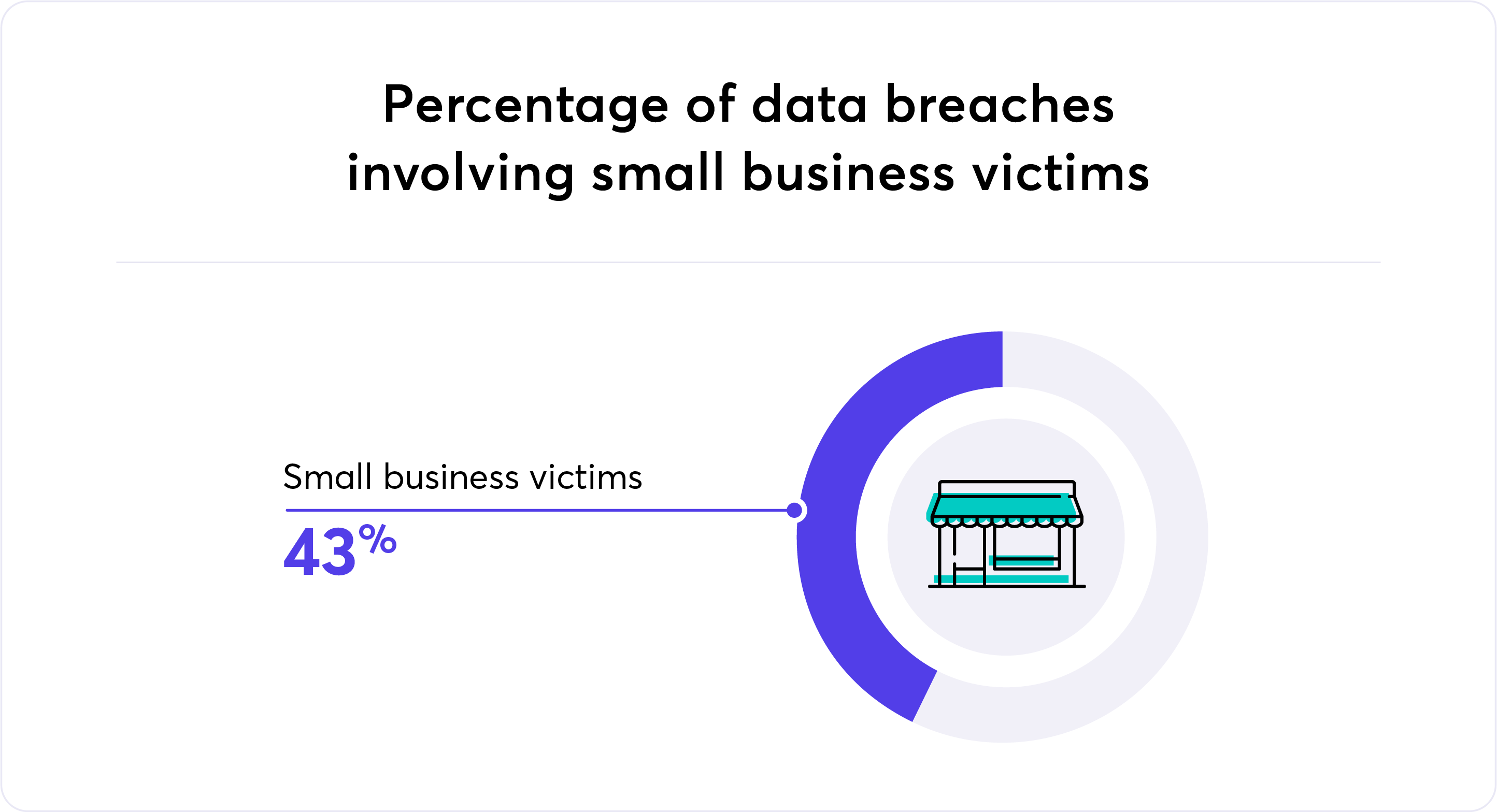Percentage of data breaches involving small business victims graphic