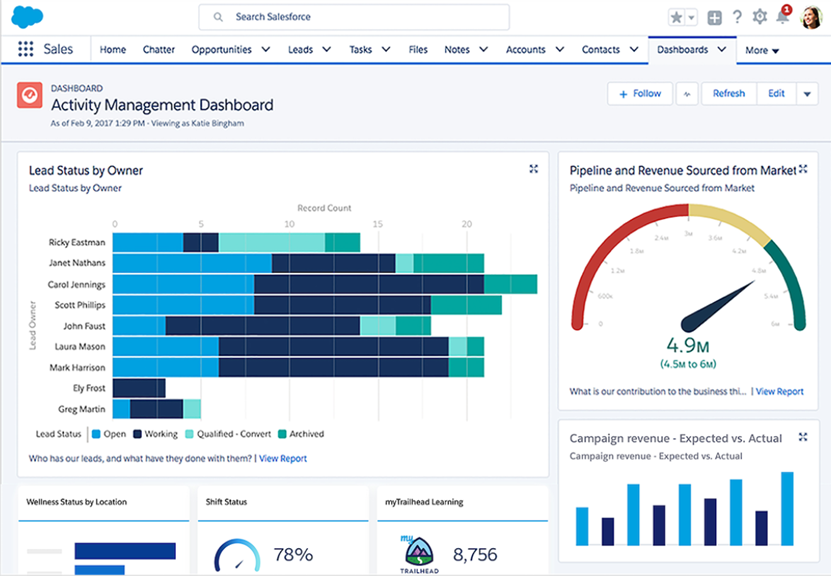 Salesforce CRM dashboard