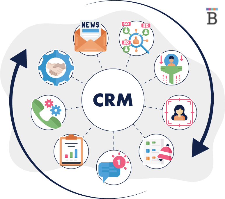 Types of CRM workflows