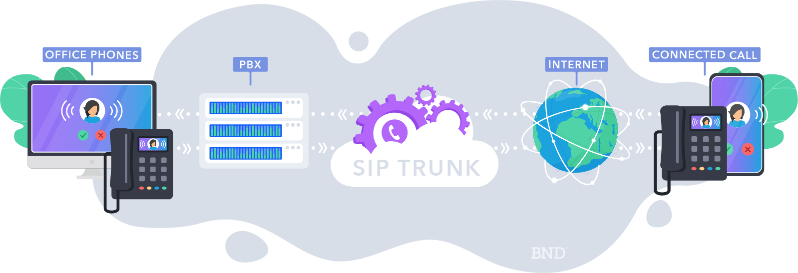 graphic about SIP trunking