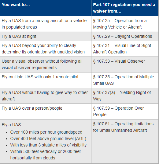 Uas clearance commercial license