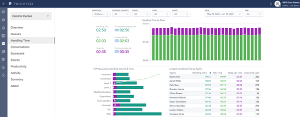 Twilio Insights dashboard