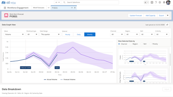 Salesforce Service Cloud forecasts