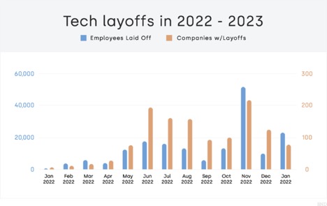 Tech layoff graph